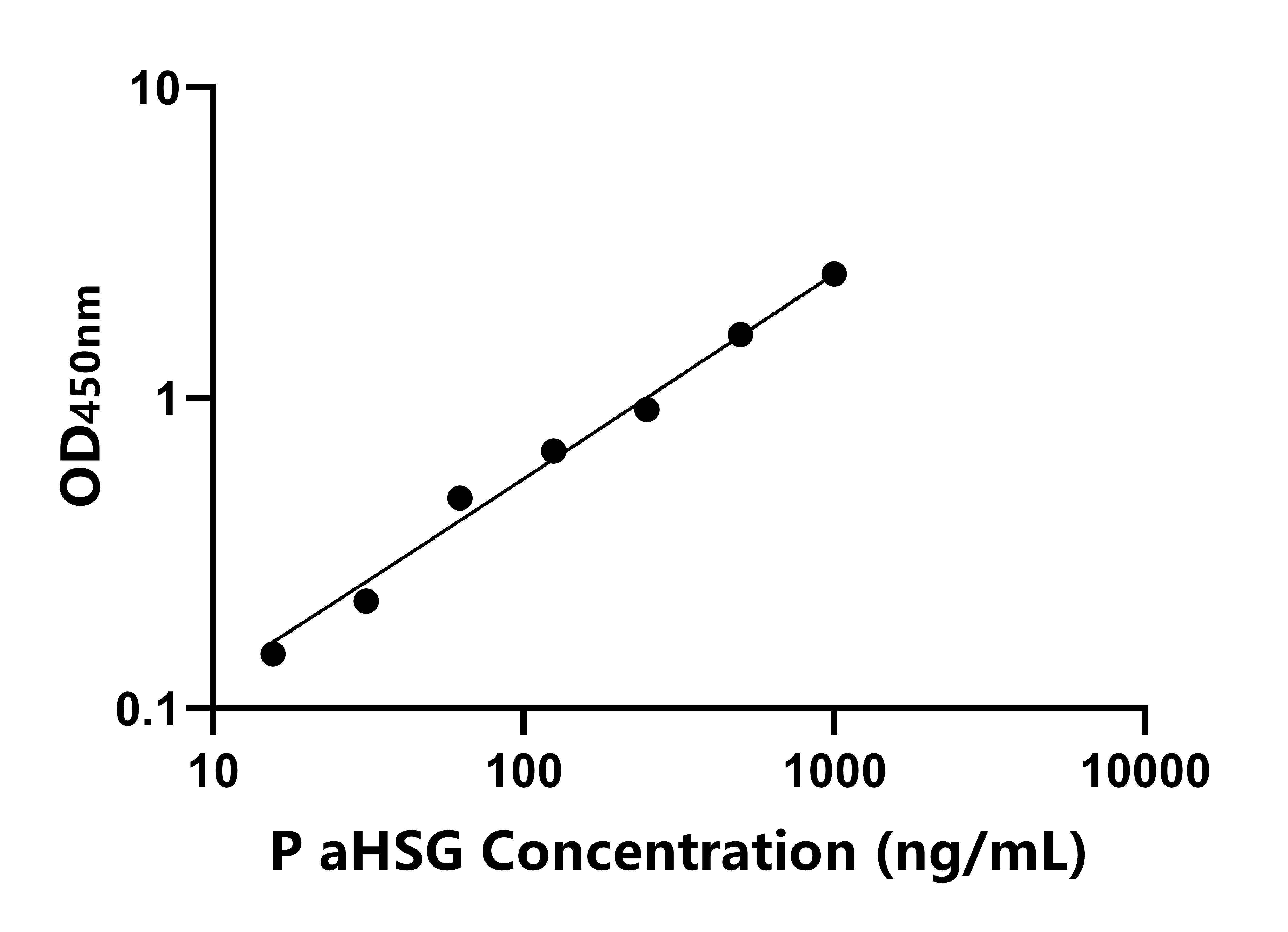 豬&alpha;2-HS糖蛋白(&alpha;HSG)ELISA試劑盒主圖