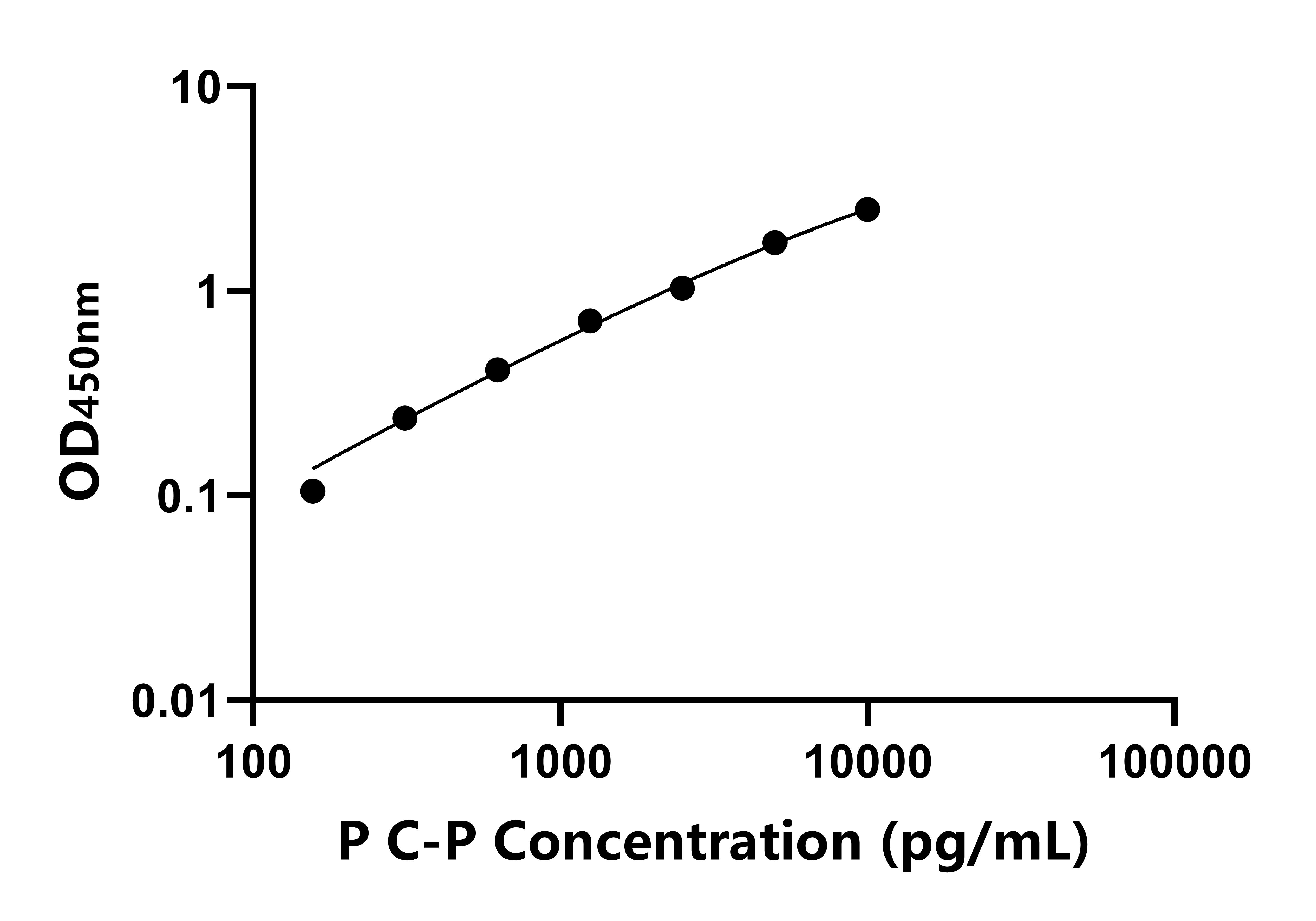 豬C-肽(C-P)ELISA試劑盒主圖