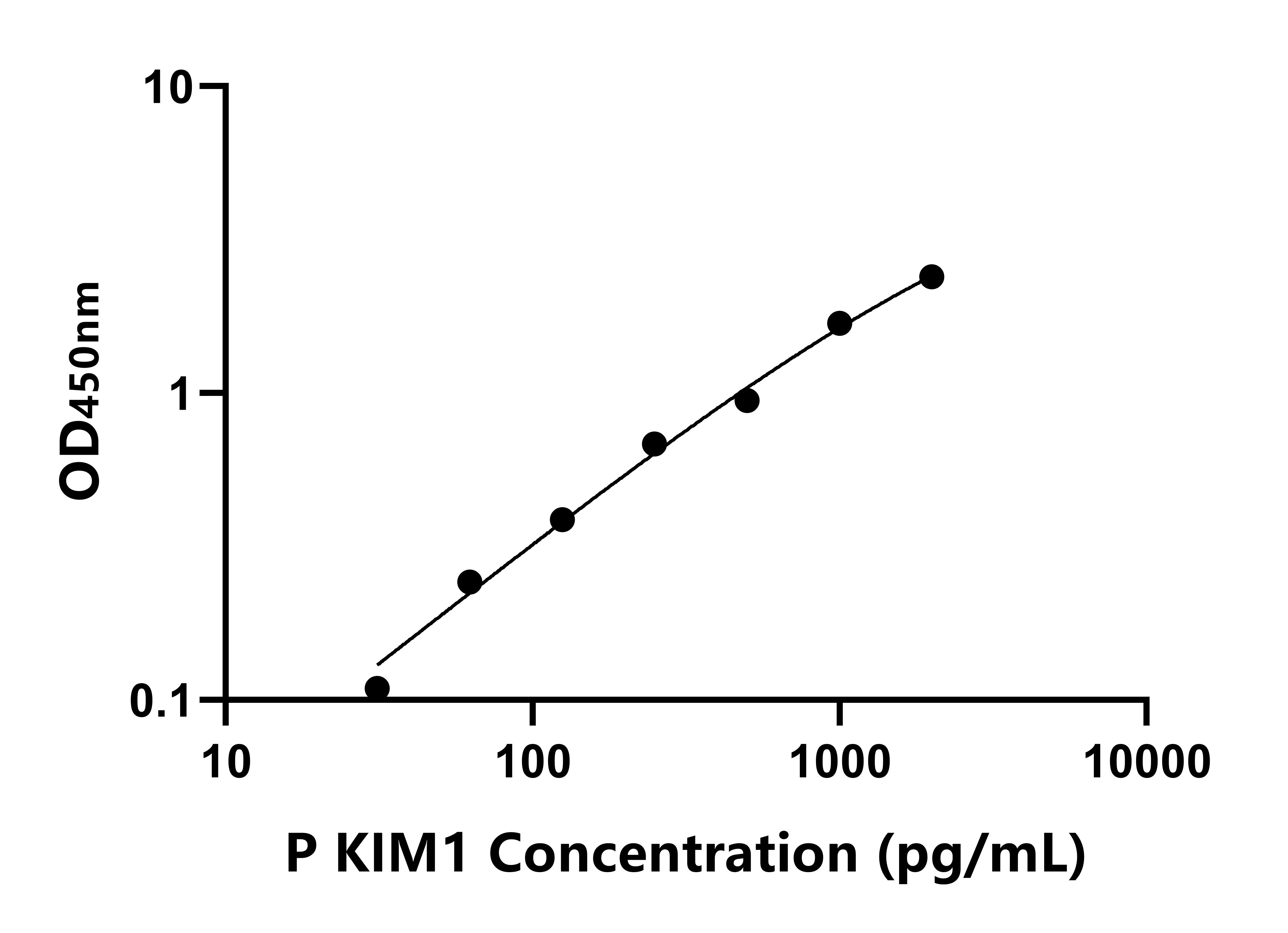 豬腎損傷分子1(KIM-1)ELISA試劑盒主圖