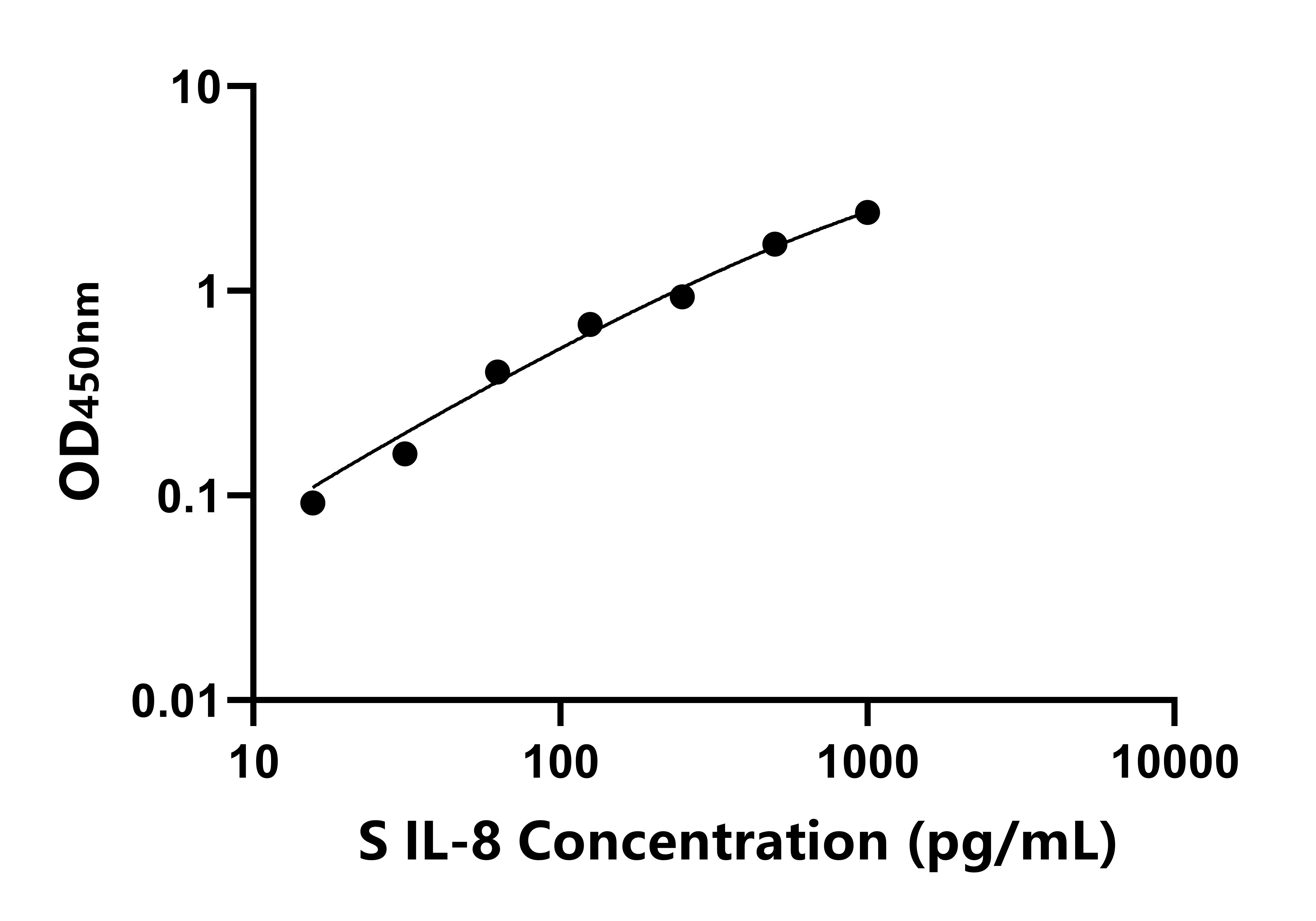 羊白介素8(IL-8)ELISA試劑盒主圖