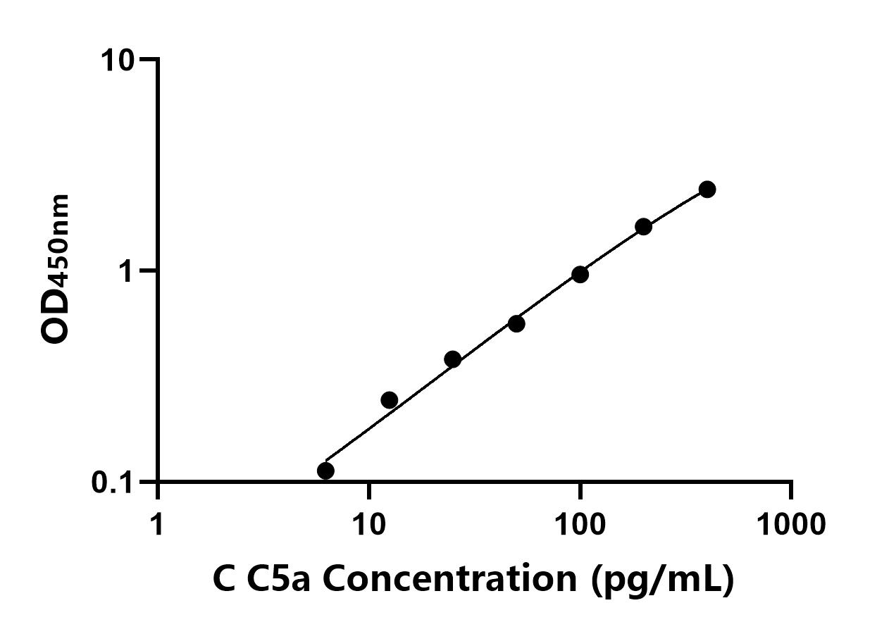犬補體成分5a(C5a)ELISA試劑盒主圖