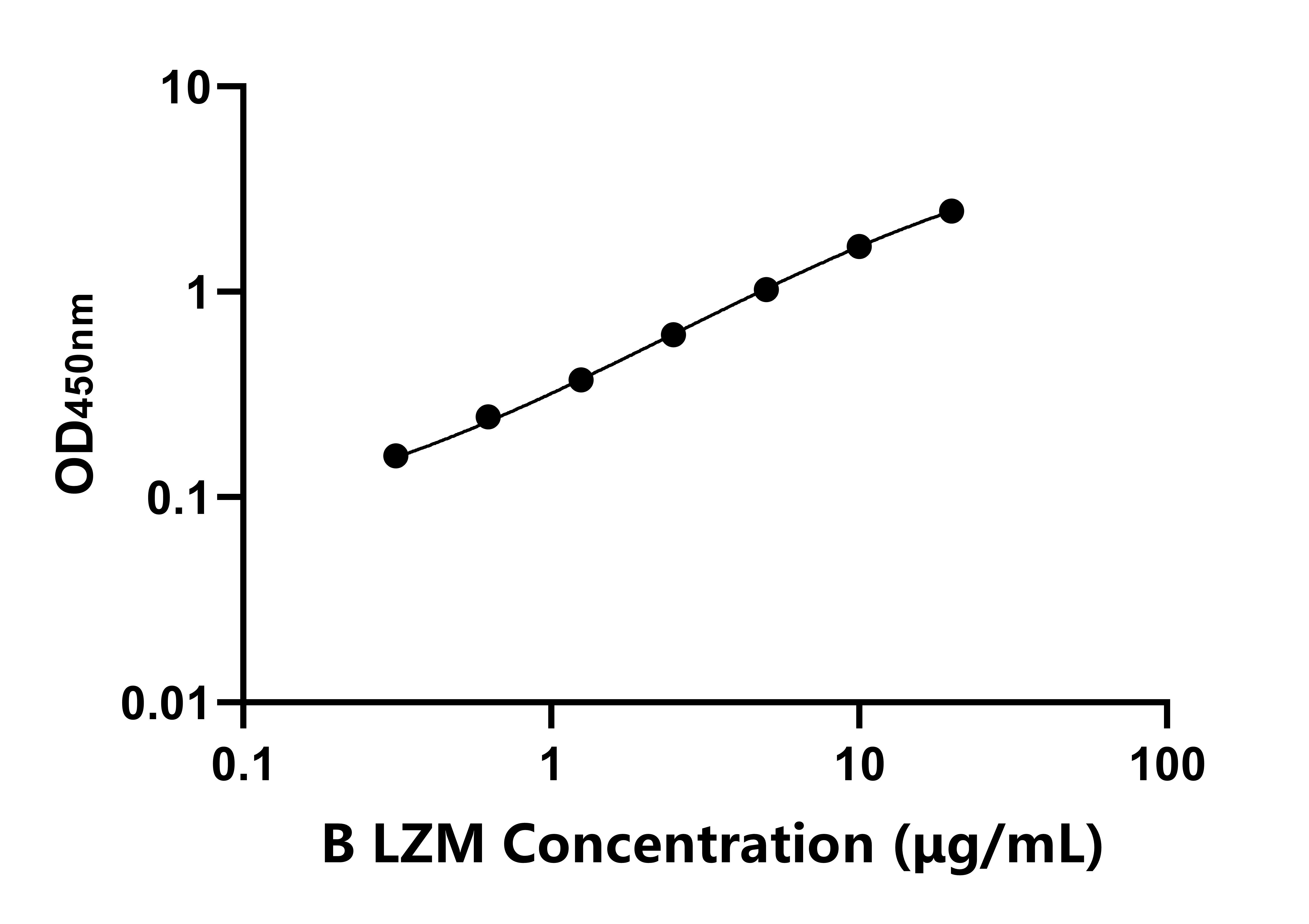 牛溶菌酶(LZM)ELISA試劑盒主圖