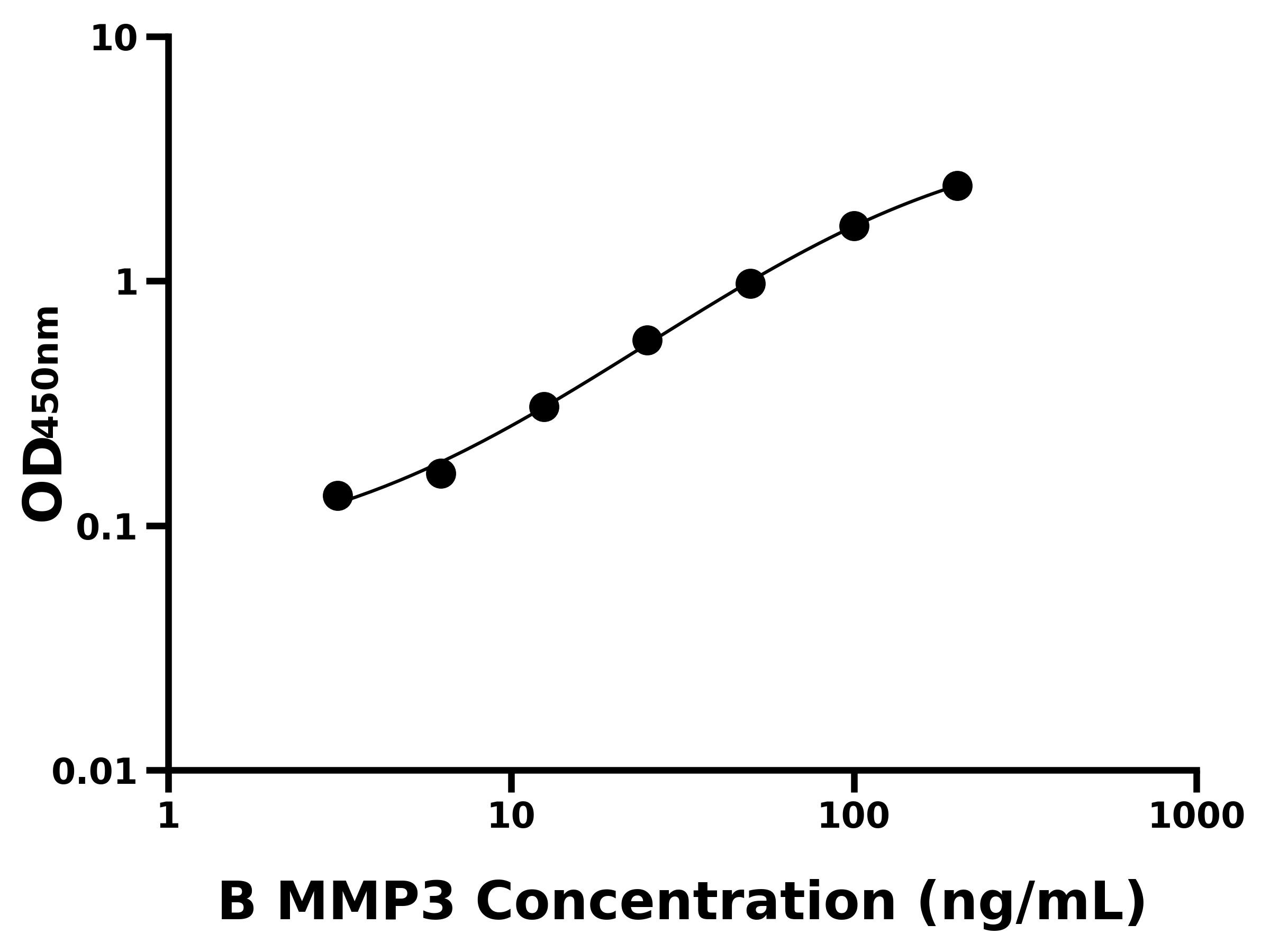 牛基質金屬蛋白酶3(MMP3)ELISA試劑盒主圖