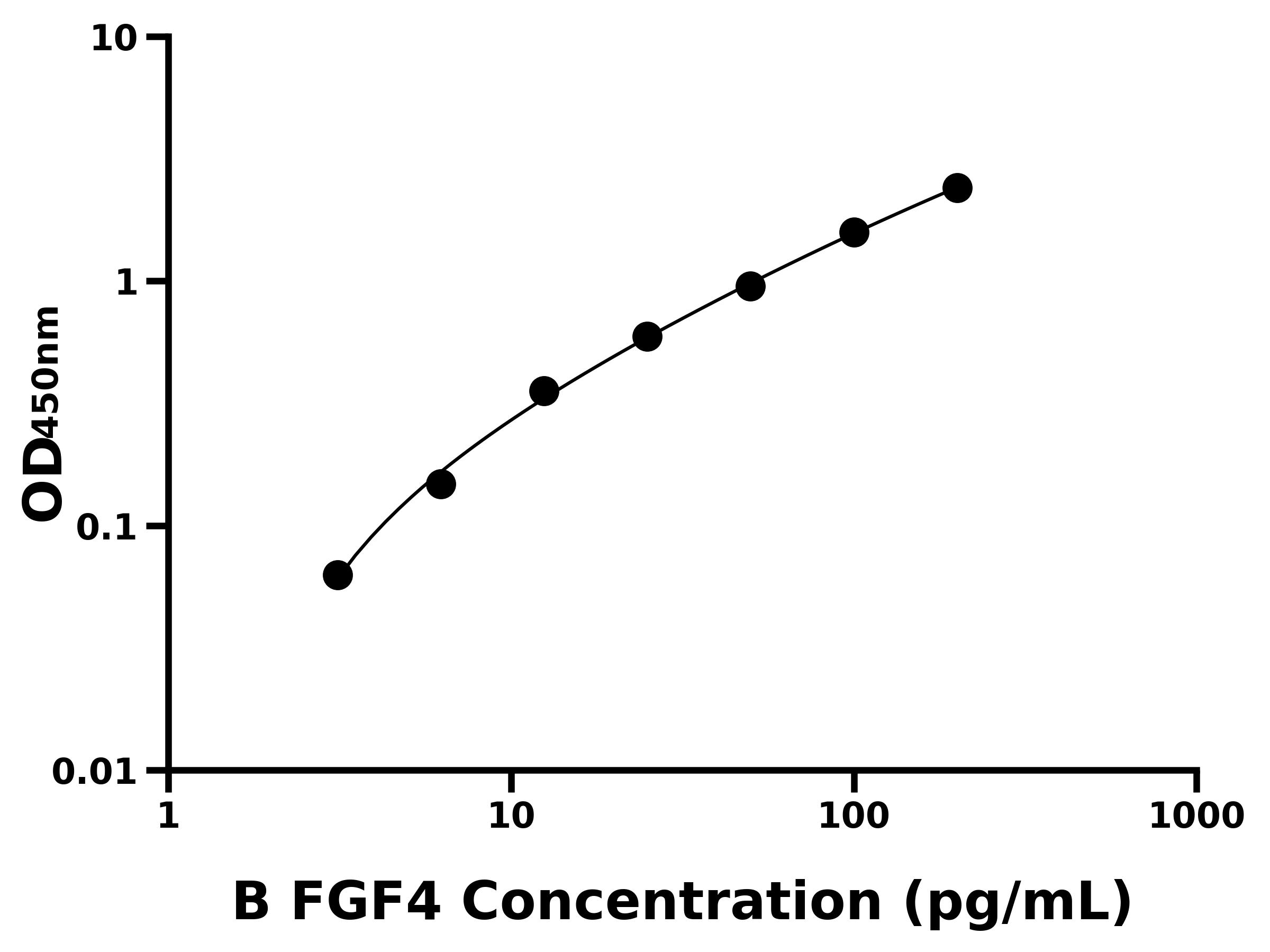 牛成纖維細胞生長因子4(FGF4)ELISA試劑盒主圖