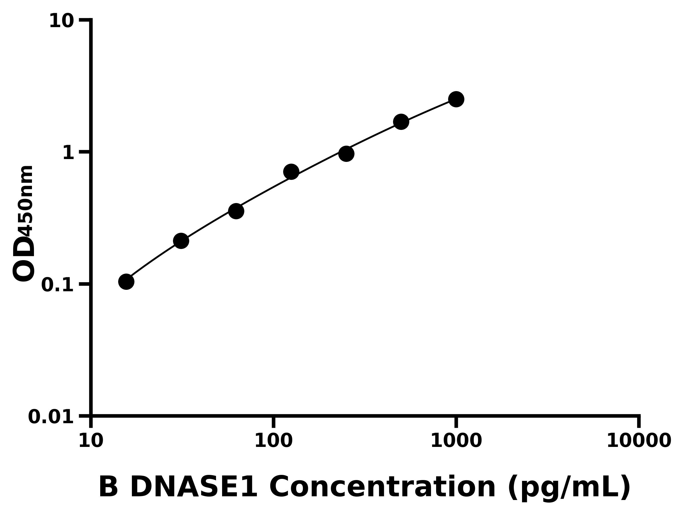 牛脫氧核糖核酸酶Ⅰ(DNASE1)ELISA試劑盒主圖
