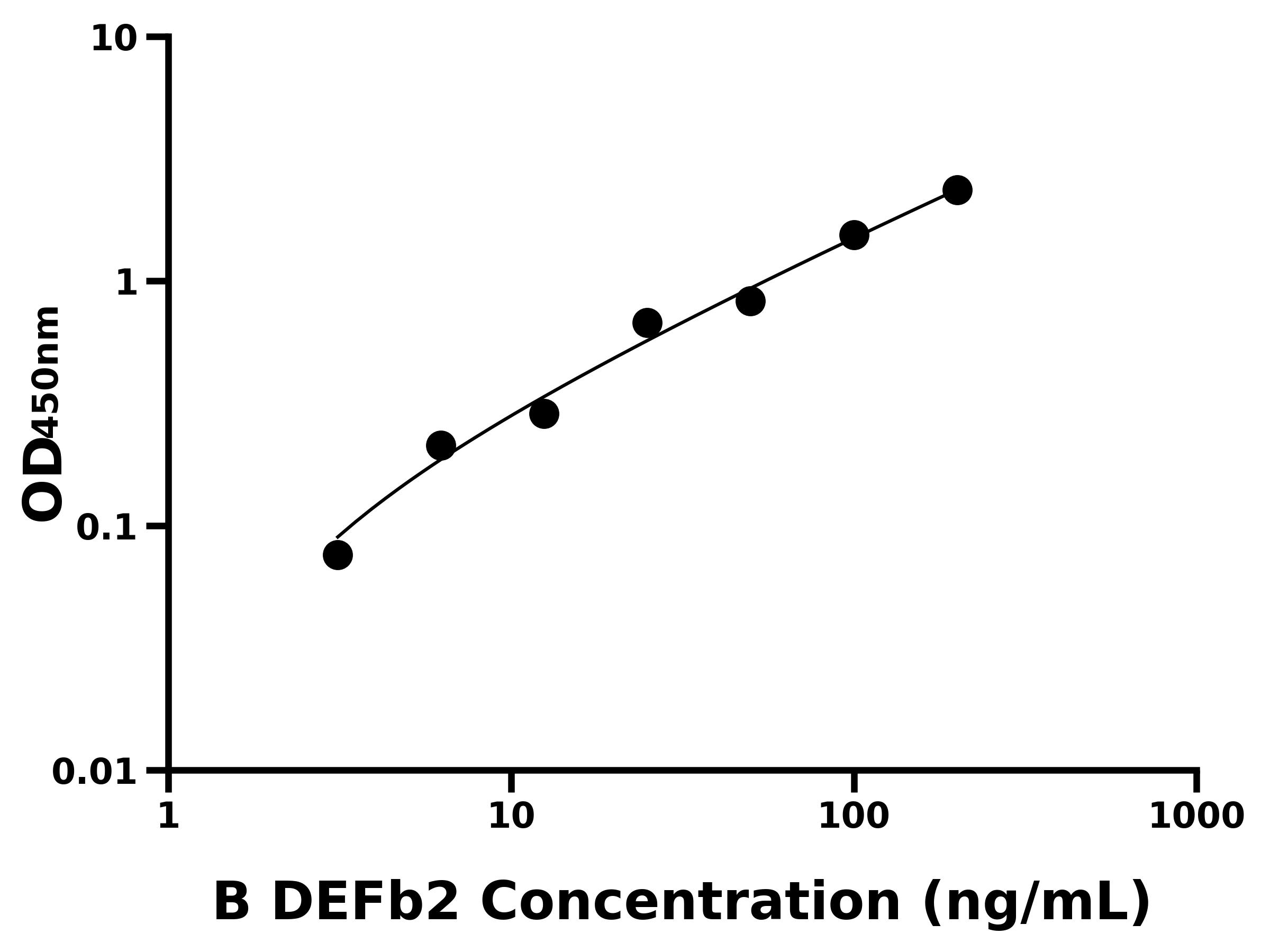 牛防御素&beta;2(DEFb2)ELISA試劑盒主圖