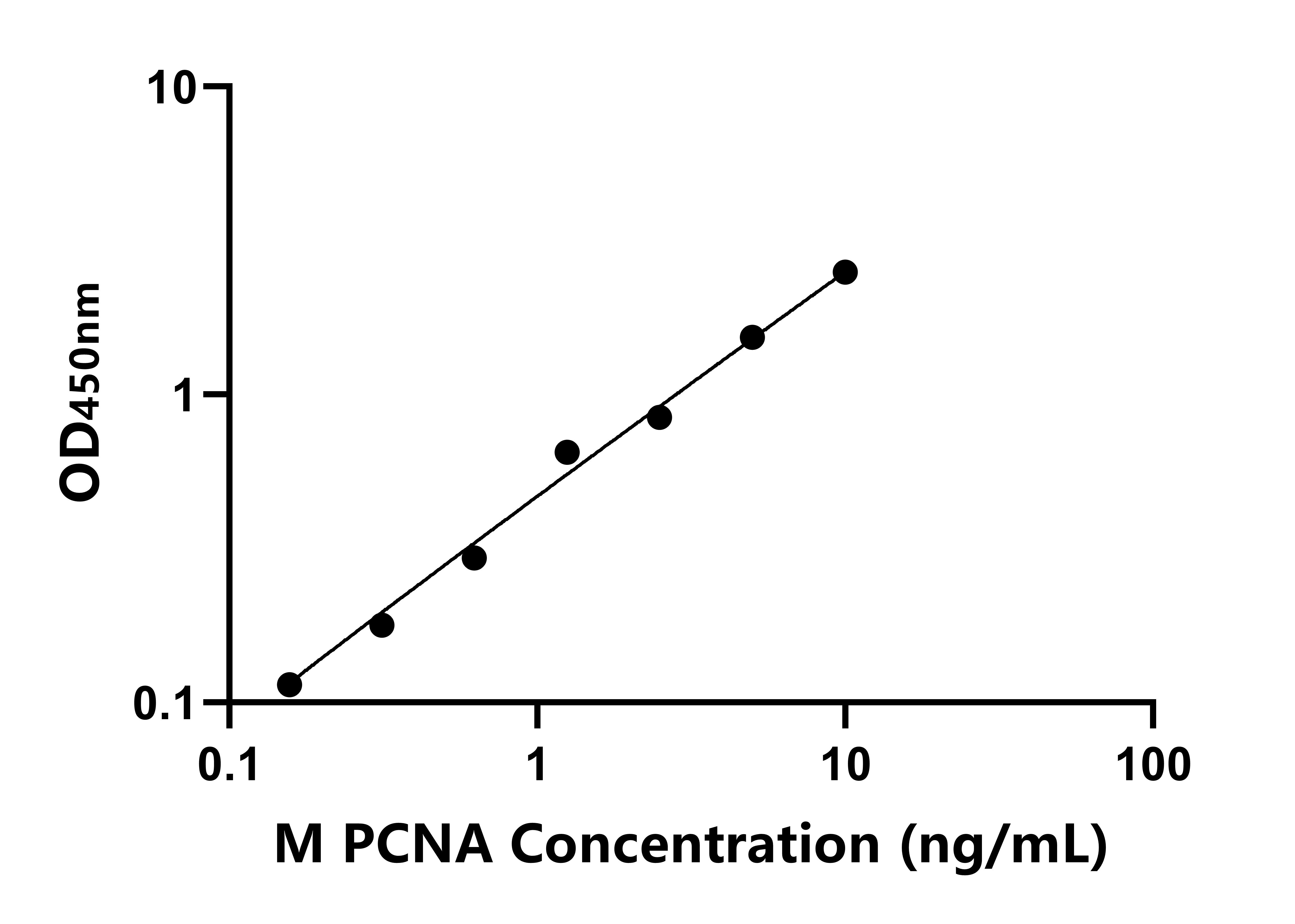 小鼠抗增殖細胞核抗原抗體(PCNA)ELISA試劑盒主圖