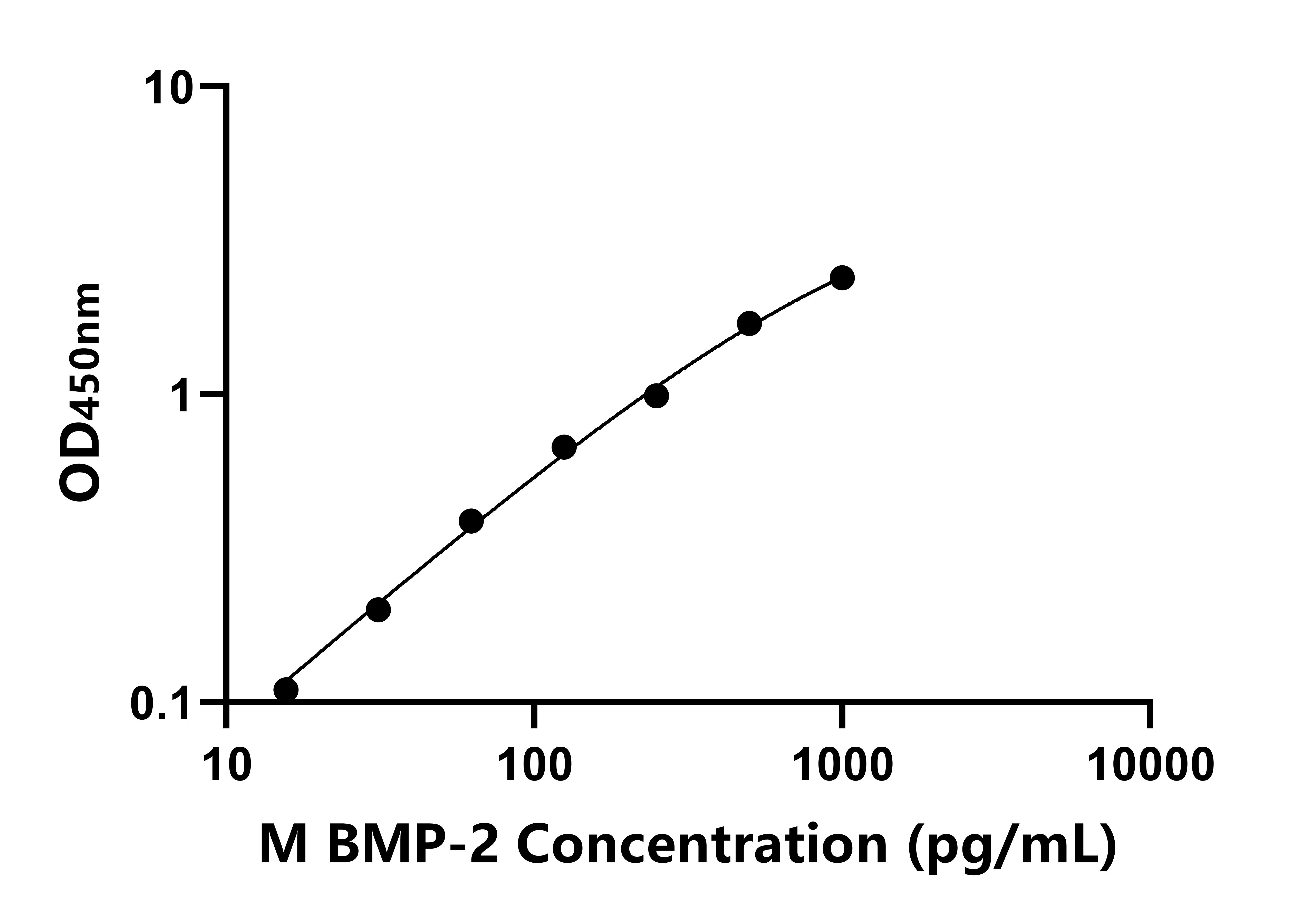 小鼠骨成型蛋白2(BMP-2)ELISA試劑盒主圖
