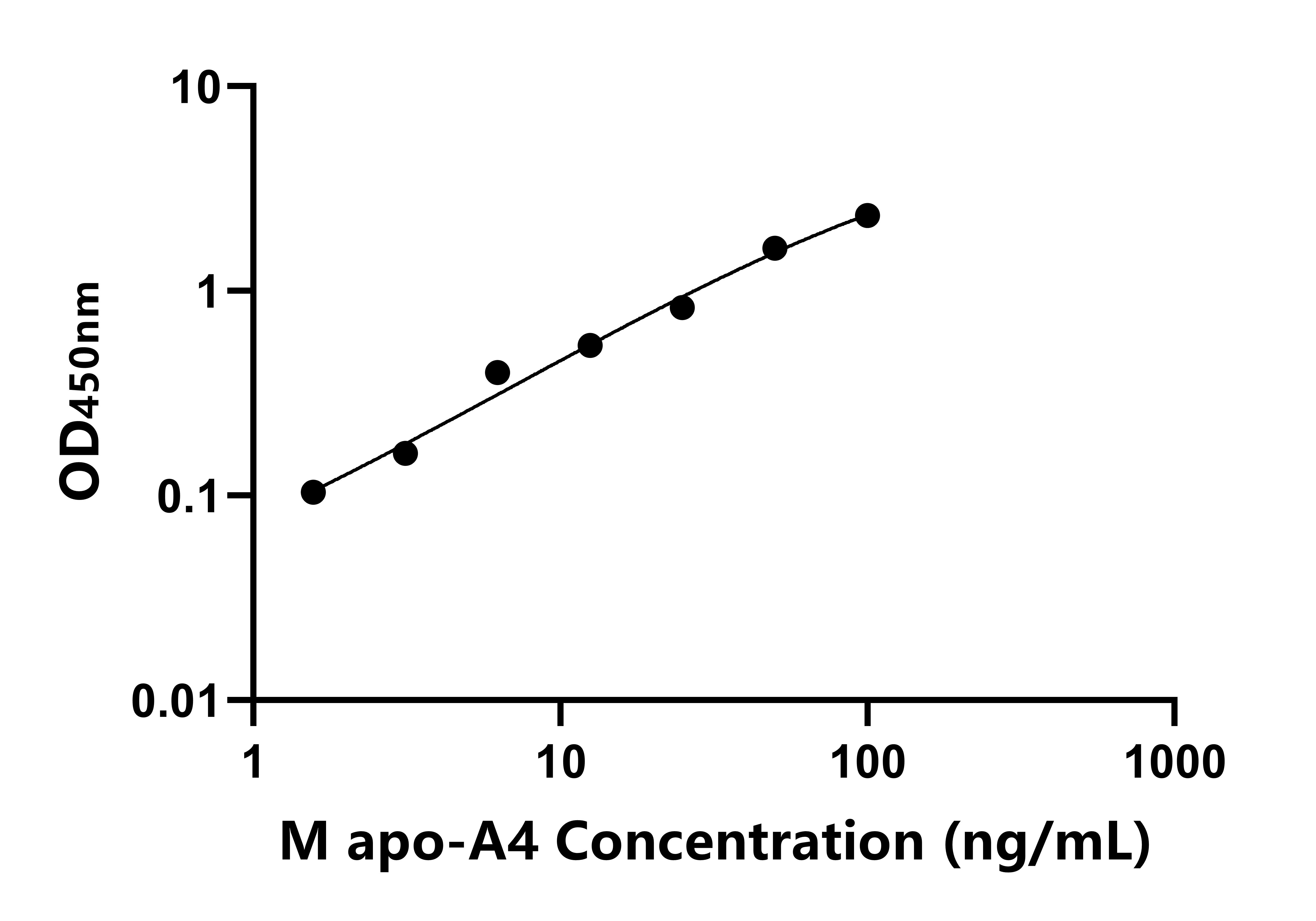 小鼠載脂蛋白A4(apo-A4)ELISA試劑盒主圖