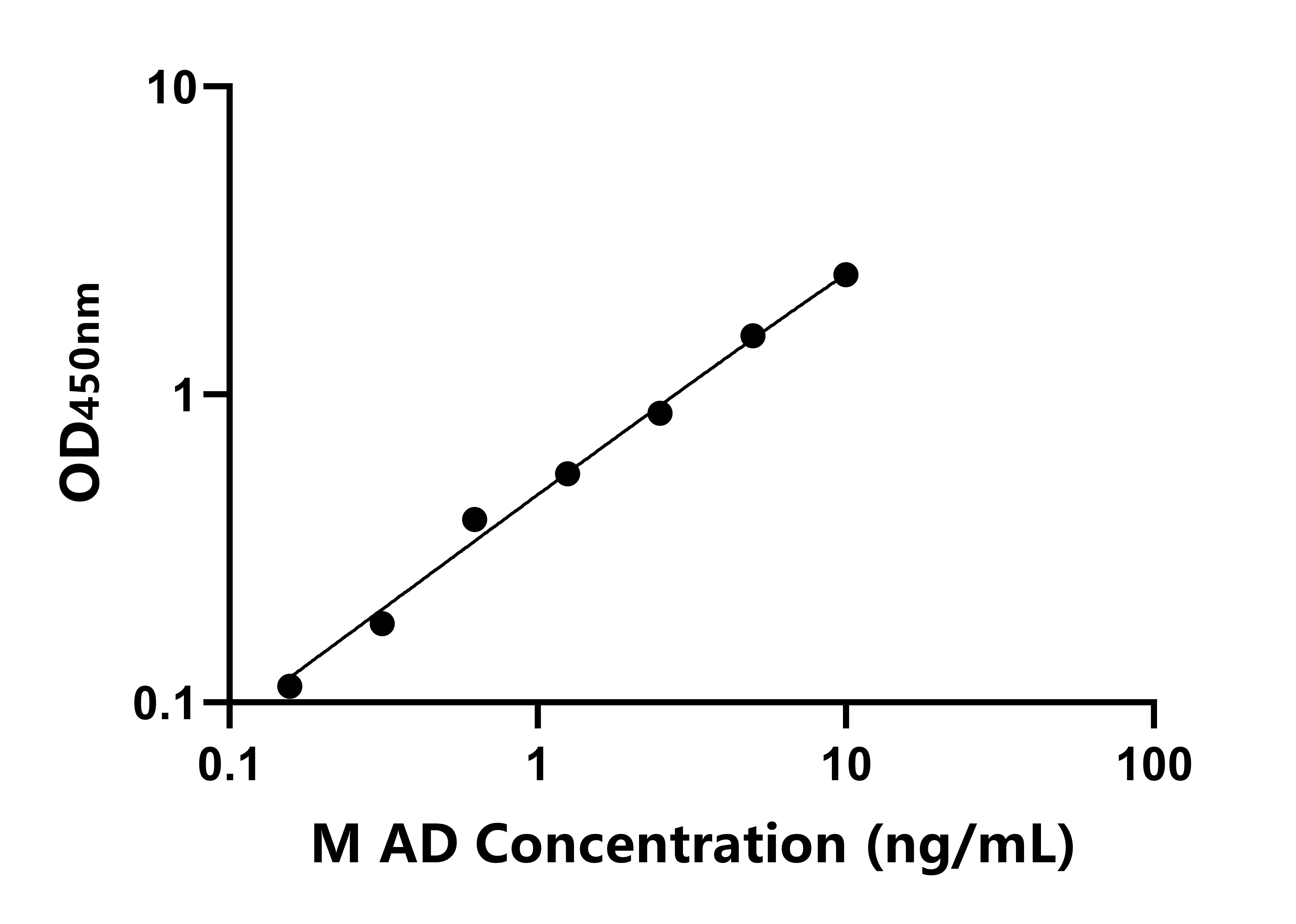 小鼠adropin蛋白(AD)ELISA試劑盒主圖
