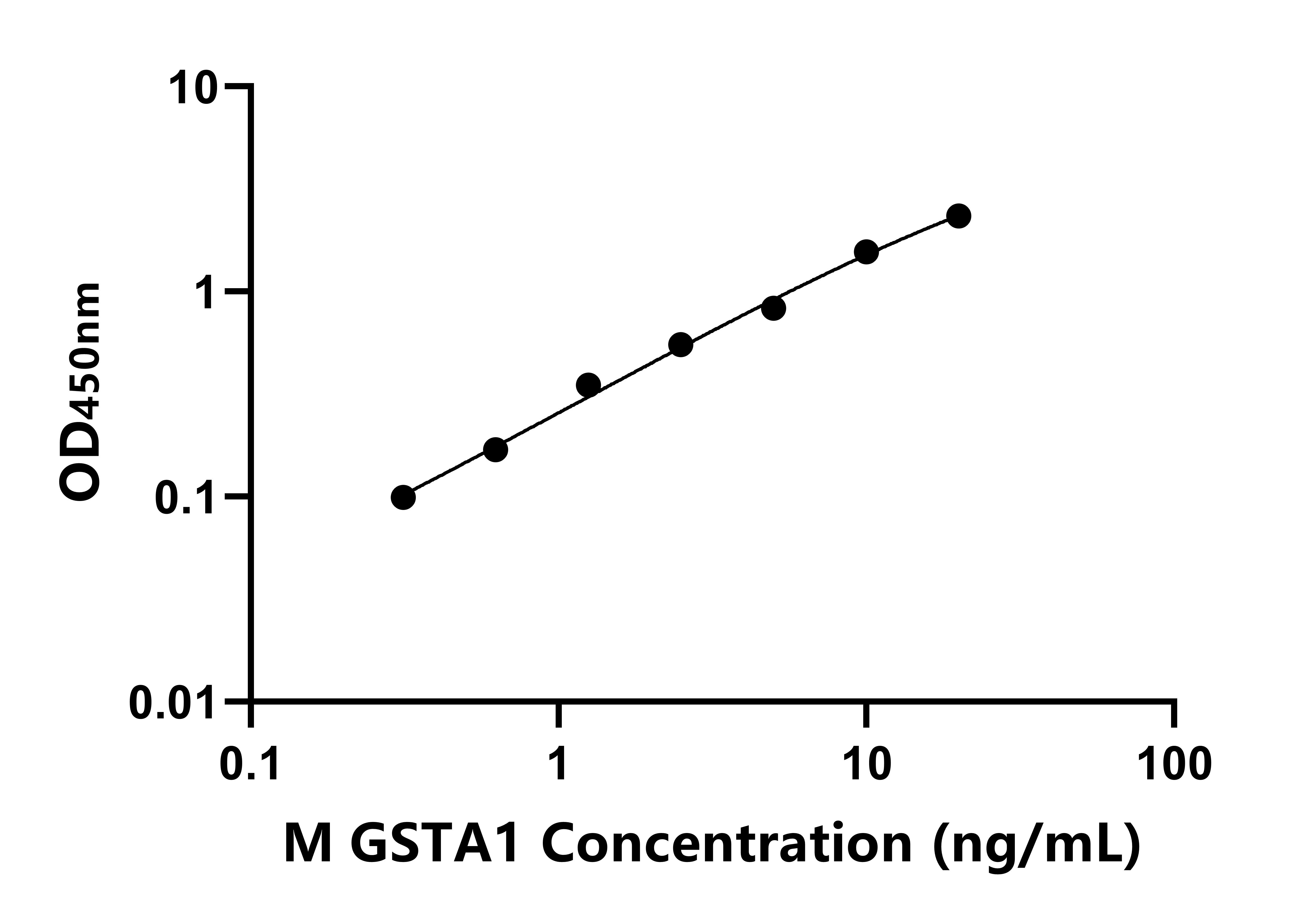 小鼠谷胱甘肽S轉移酶A1(GSTA1)ELISA試劑盒主圖