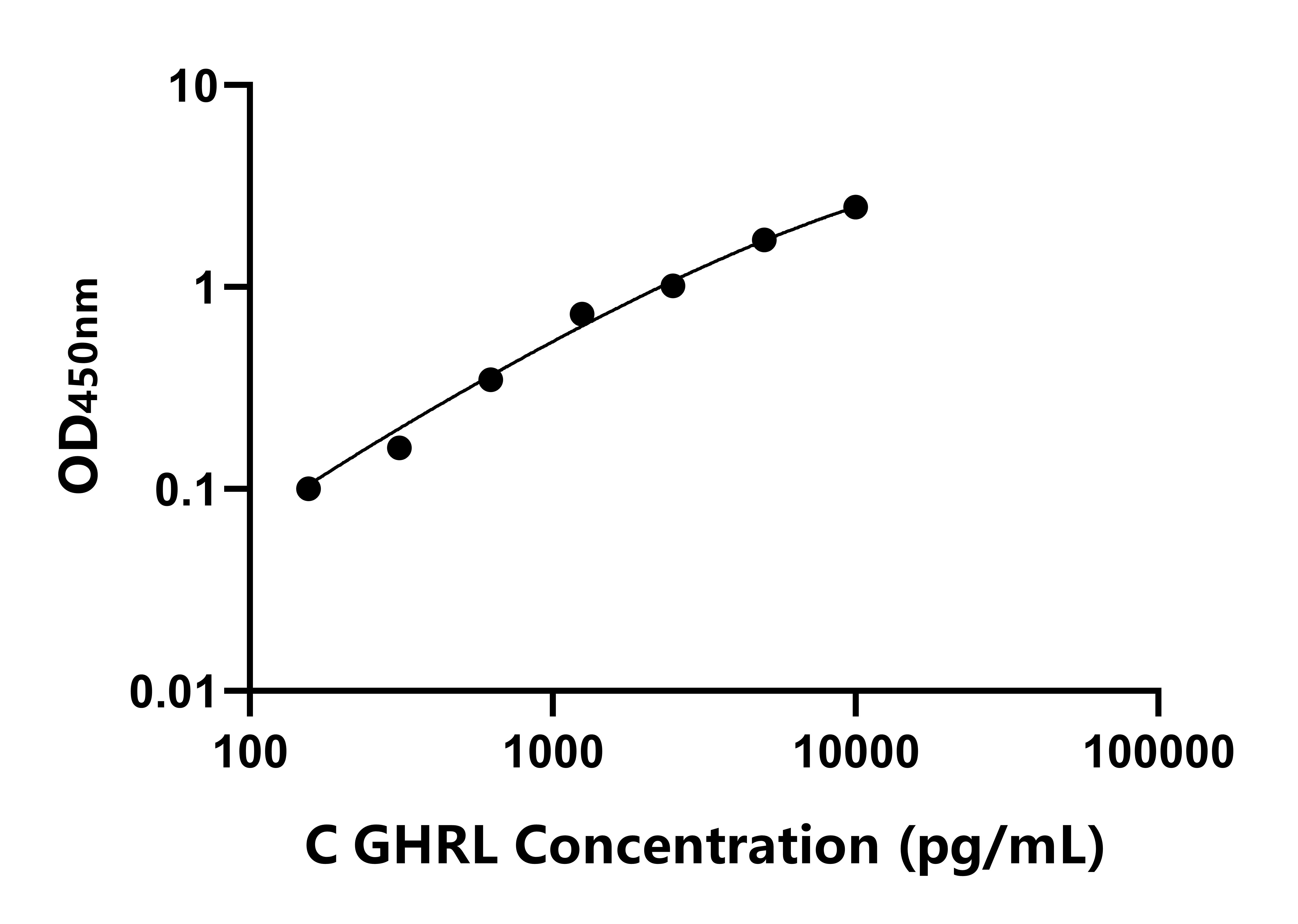雞饑餓素(GHRL)ELISA試劑盒主圖