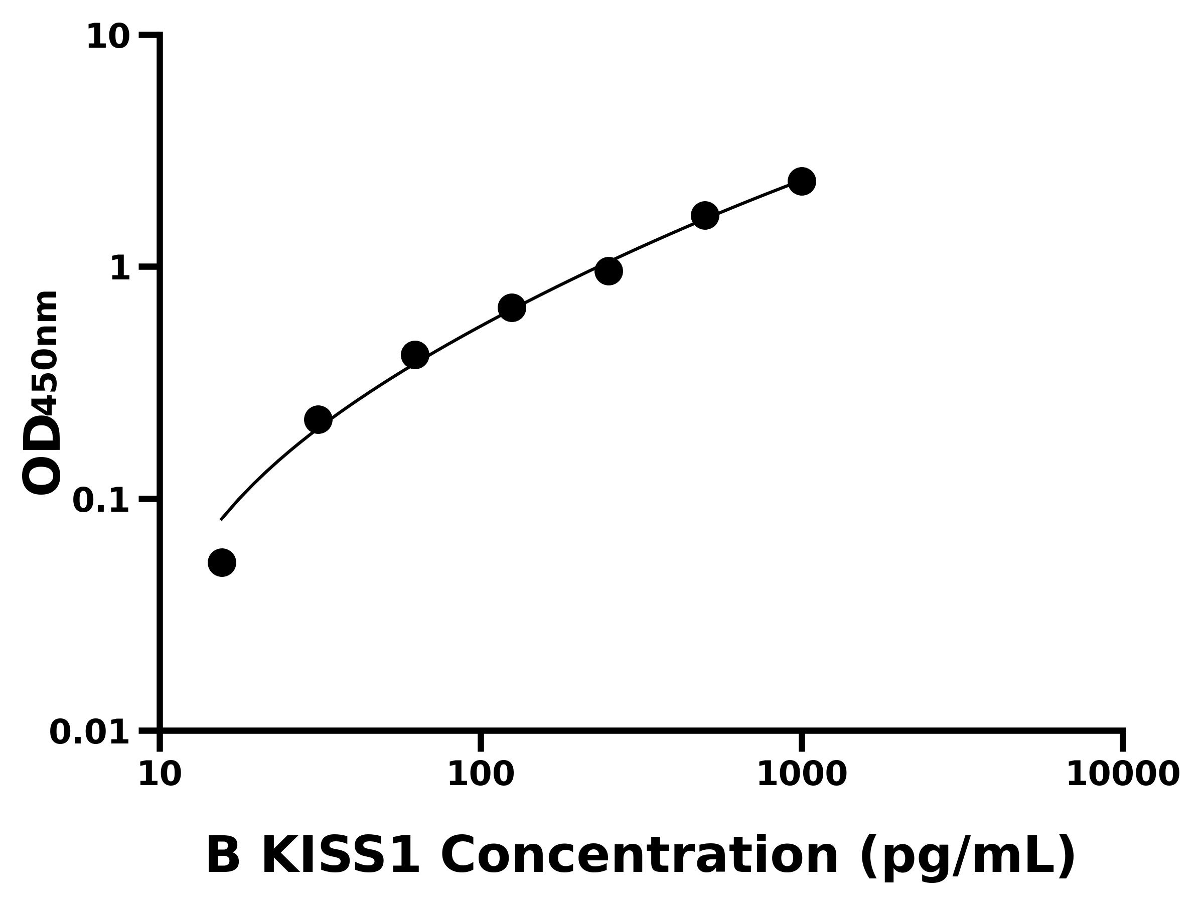 牛吻素1(KISS1)ELISA試劑盒主圖
