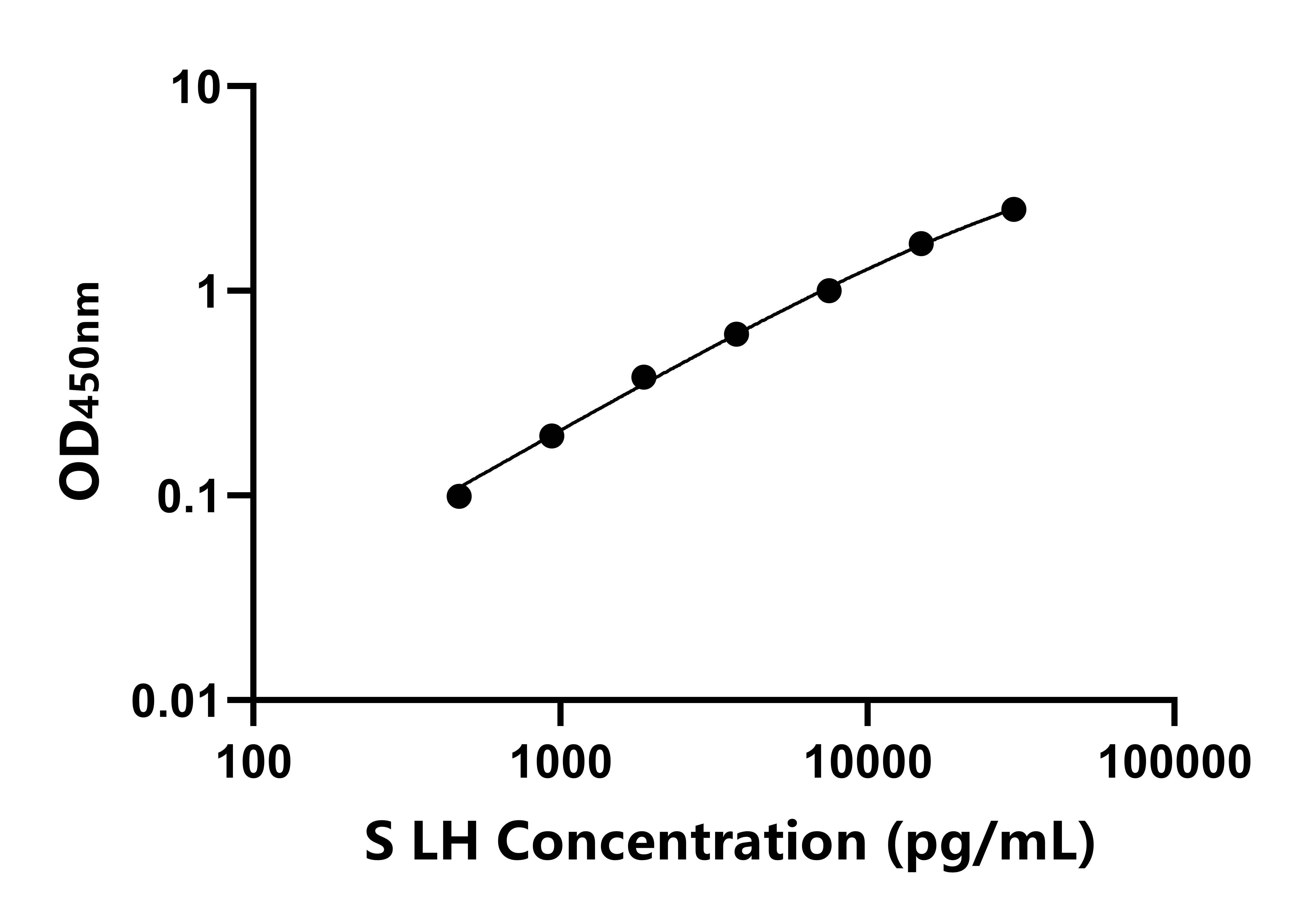 羊黃體激素(LH)ELISA試劑盒主圖