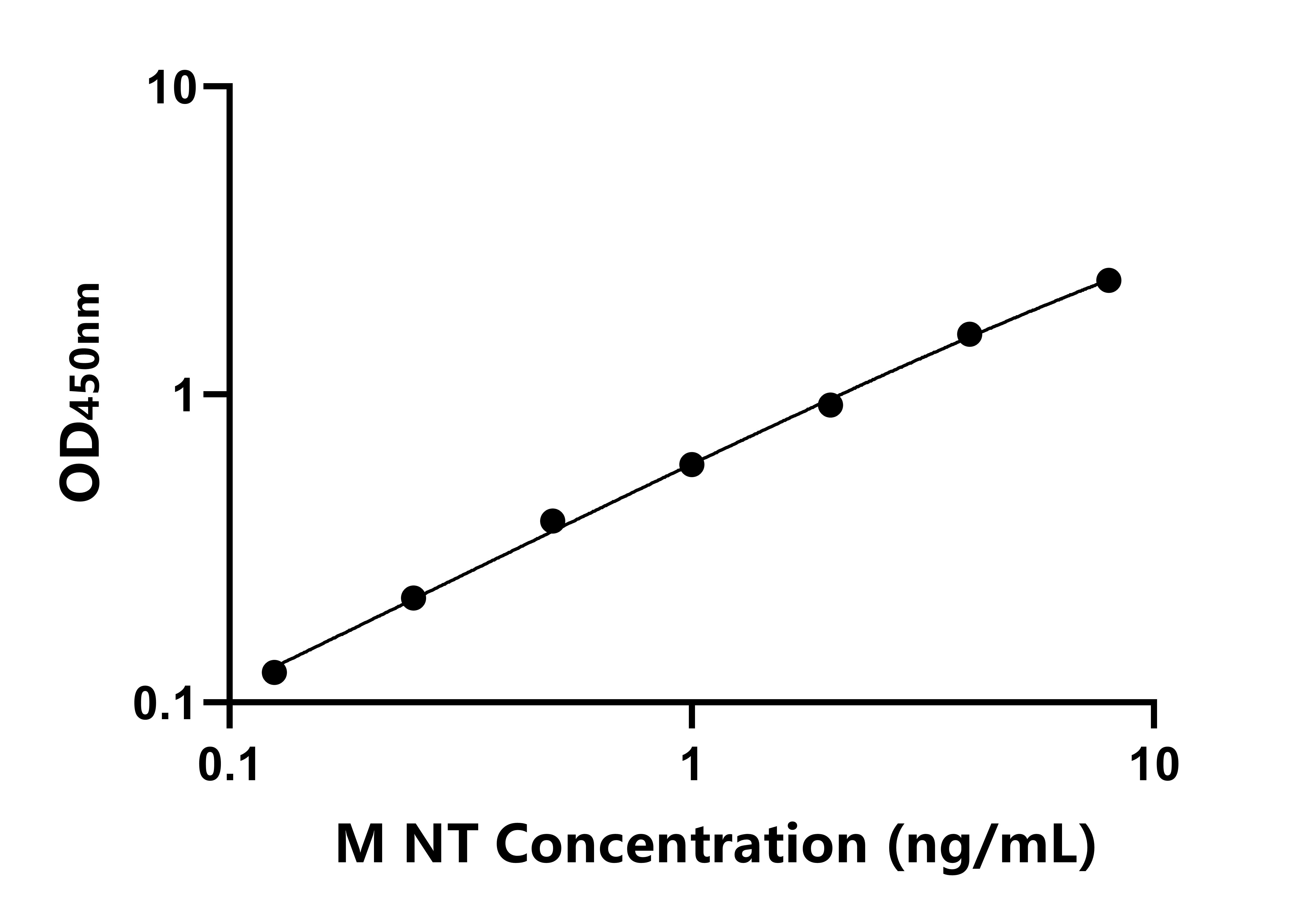 小鼠神經(jīng)降壓素(NT)ELISA試劑盒主圖
