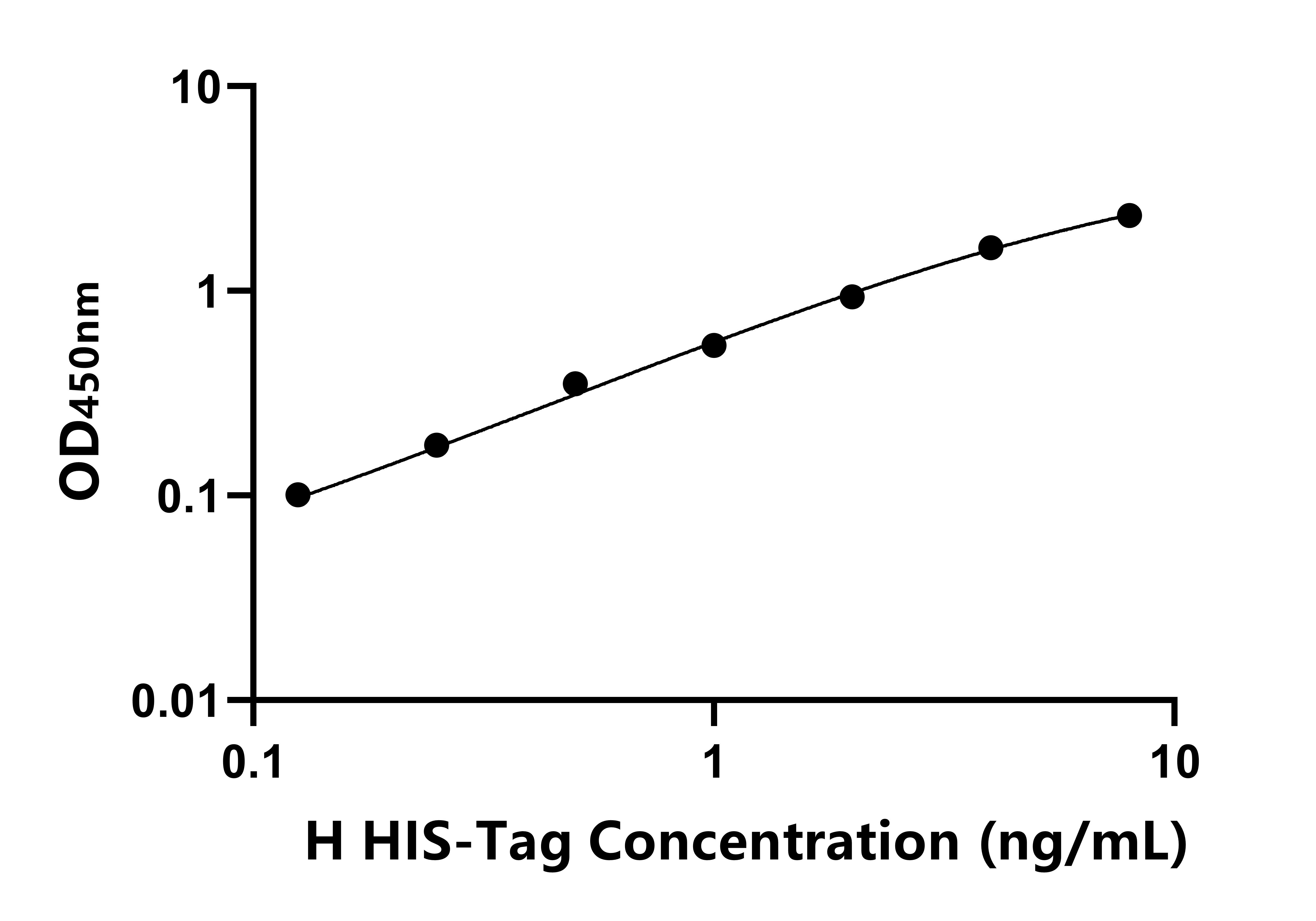 人多聚組氨酸標簽(HIS-Tag)ELISA試劑盒主圖