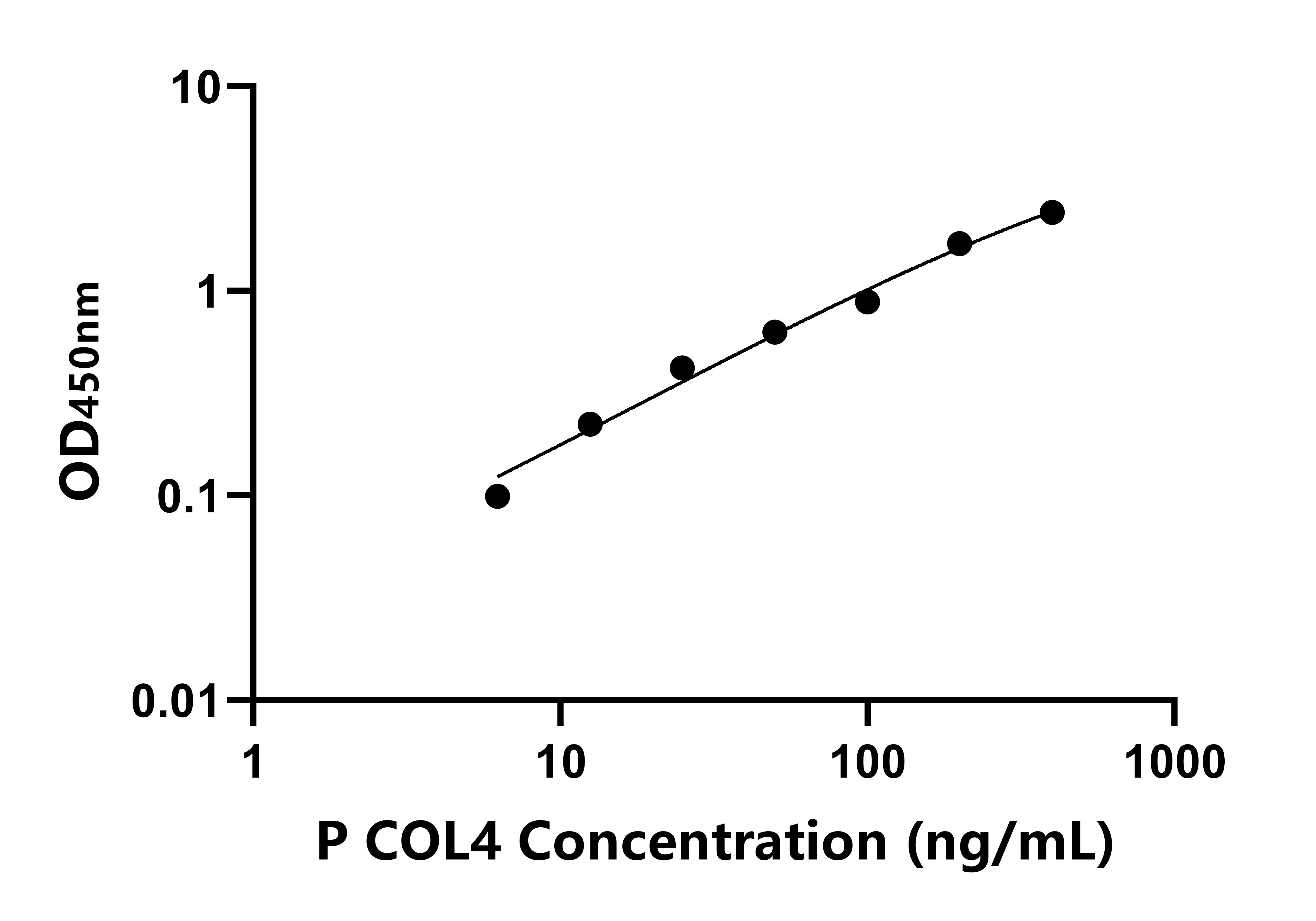 豬Ⅳ型膠原(COL4)ELISA試劑盒主圖
