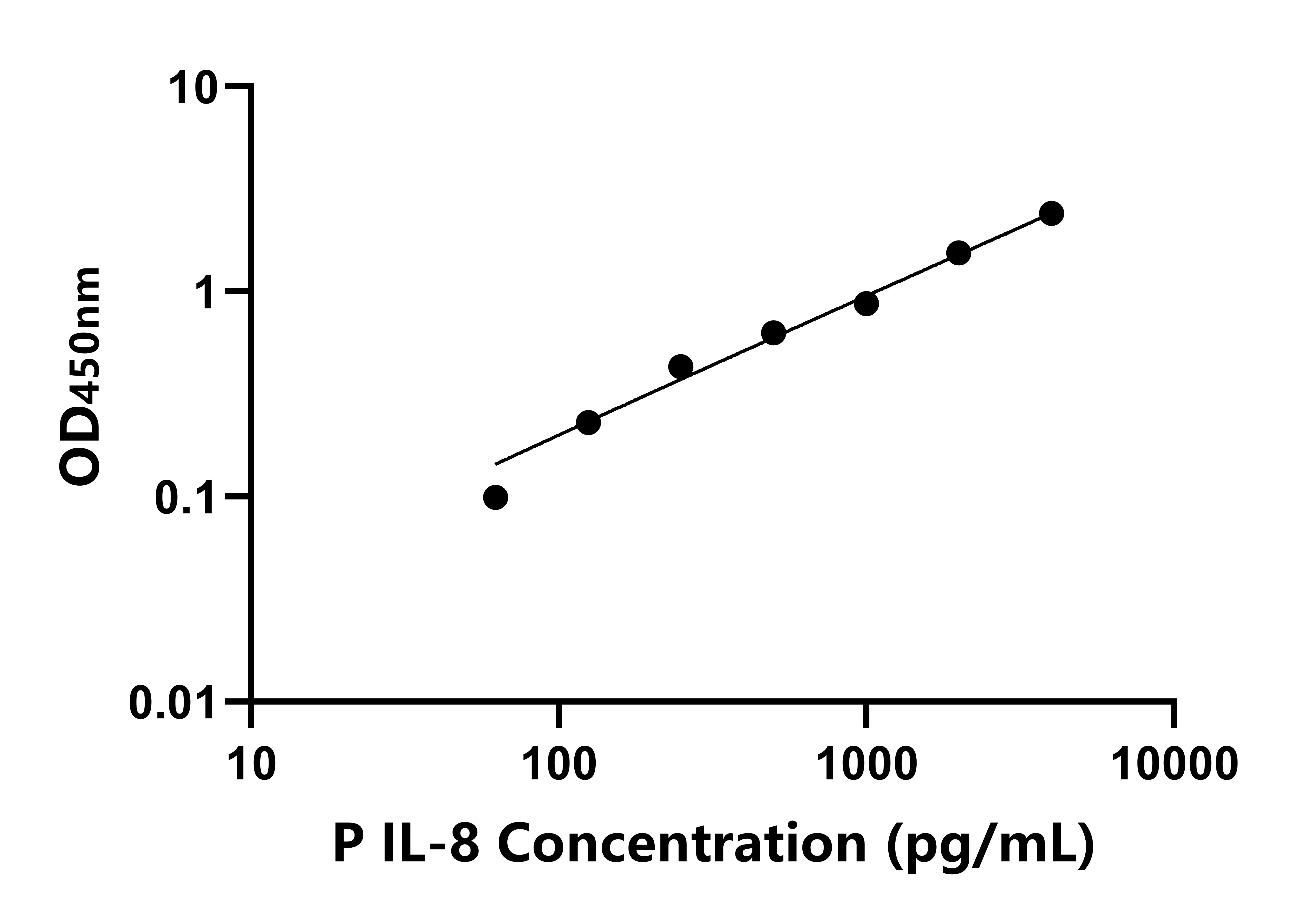豬白細(xì)胞介素8(IL-8)ELISA試劑盒主圖