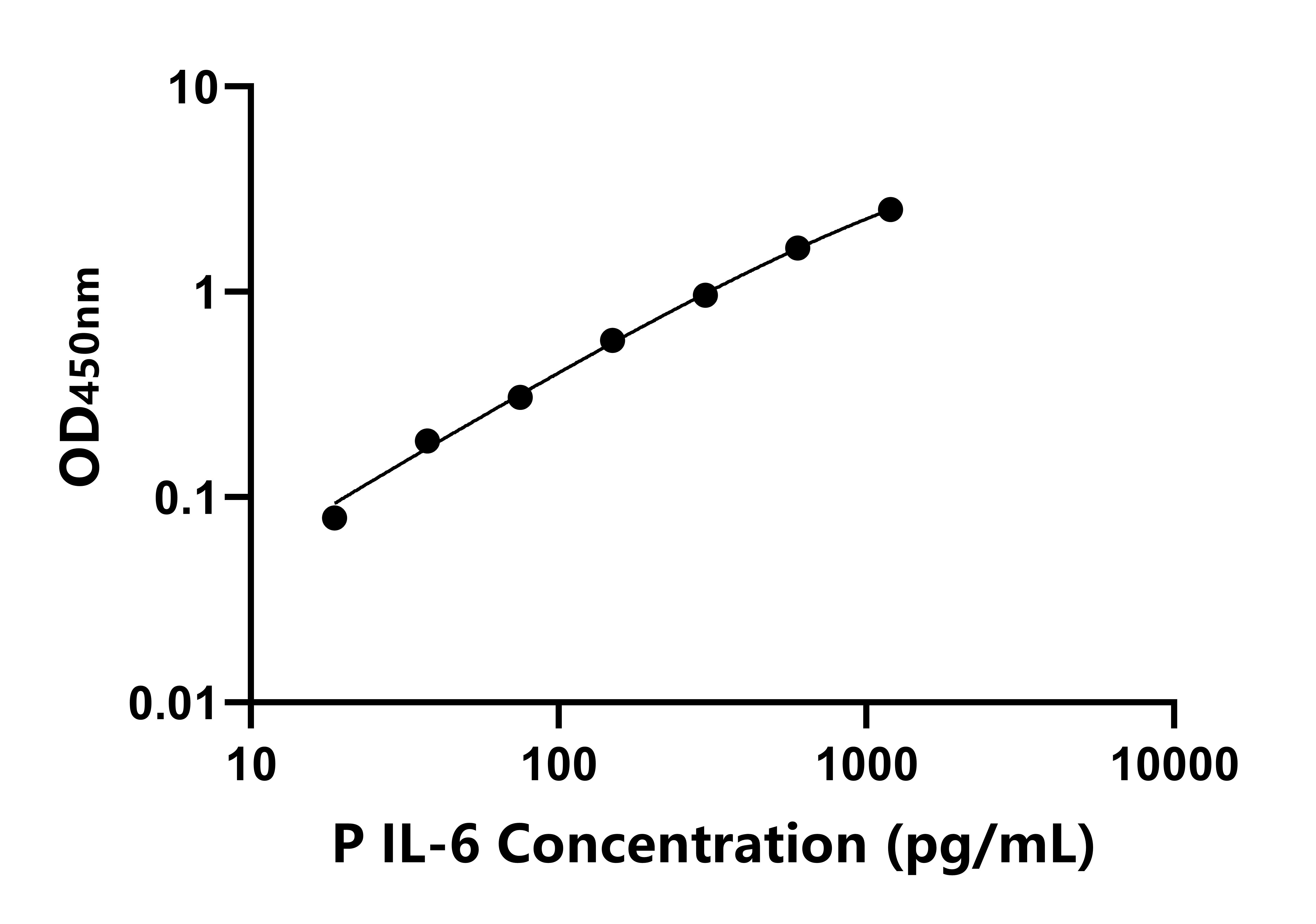 豬白細(xì)胞介素6(IL-6)ELISA試劑盒主圖