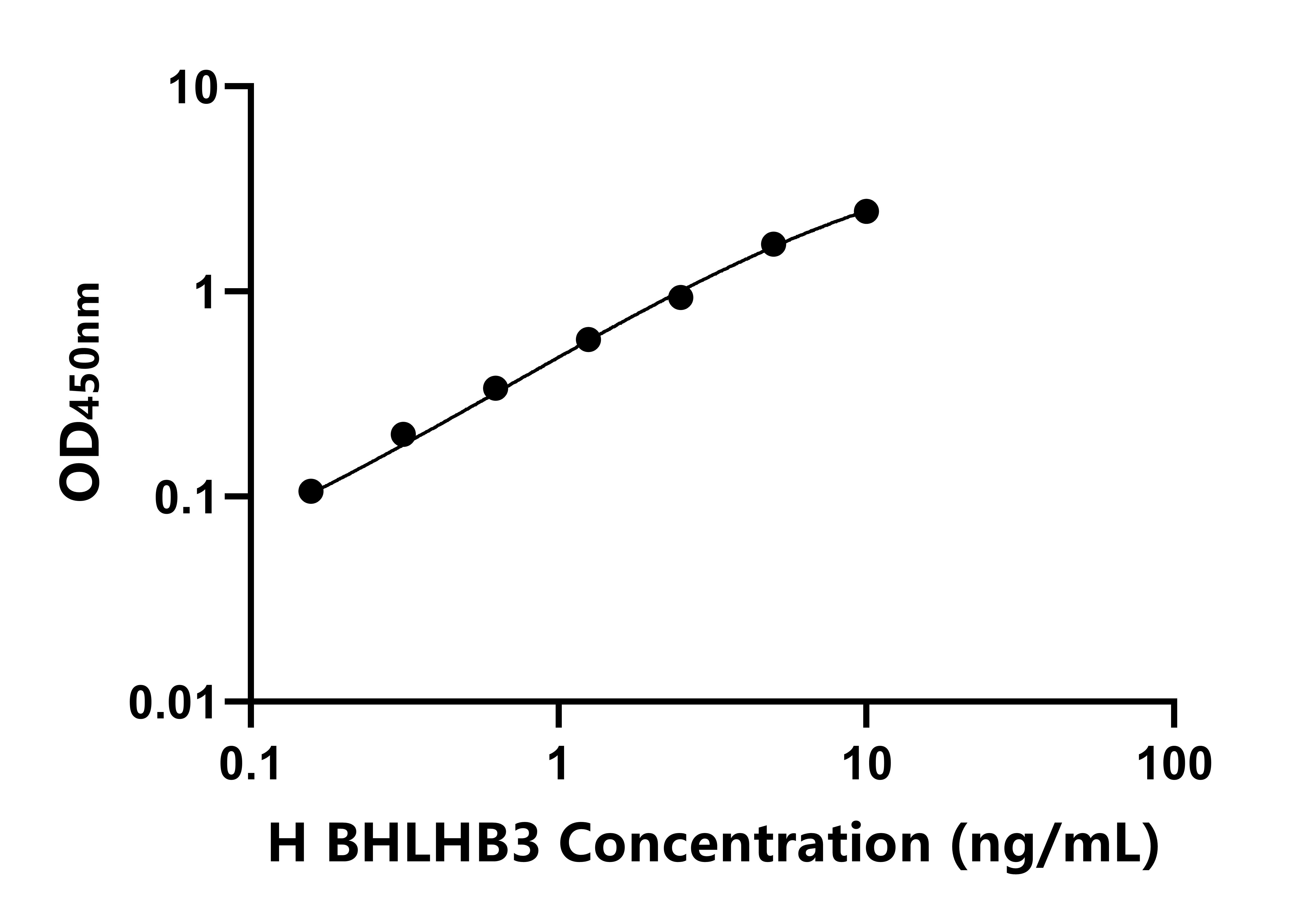 人含堿性螺旋環(huán)螺旋域蛋白B3(BHLHB3)ELISA試劑盒主圖