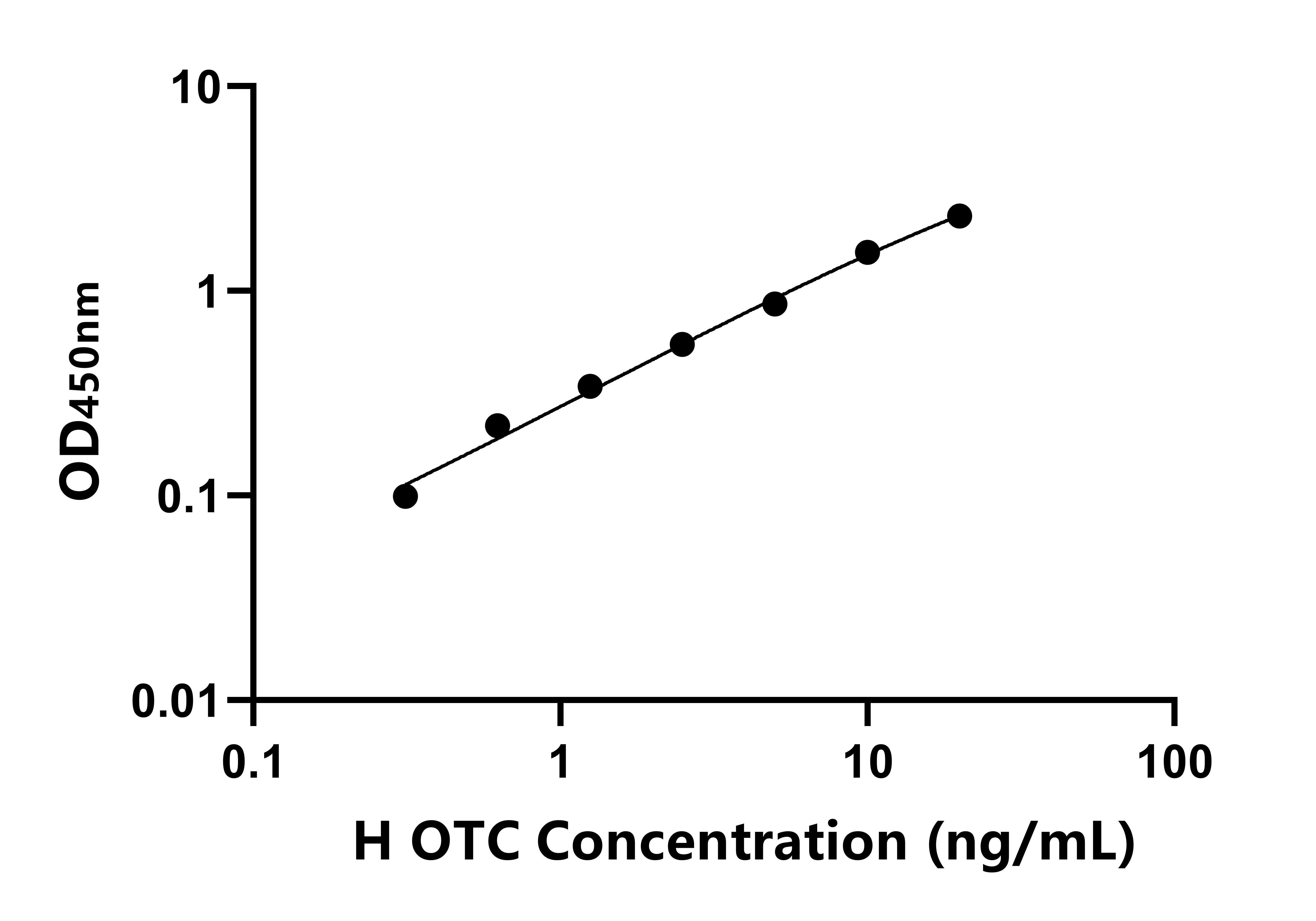 人鳥氨酸氨基甲酰轉移酶(OTC)ELISA試劑盒主圖
