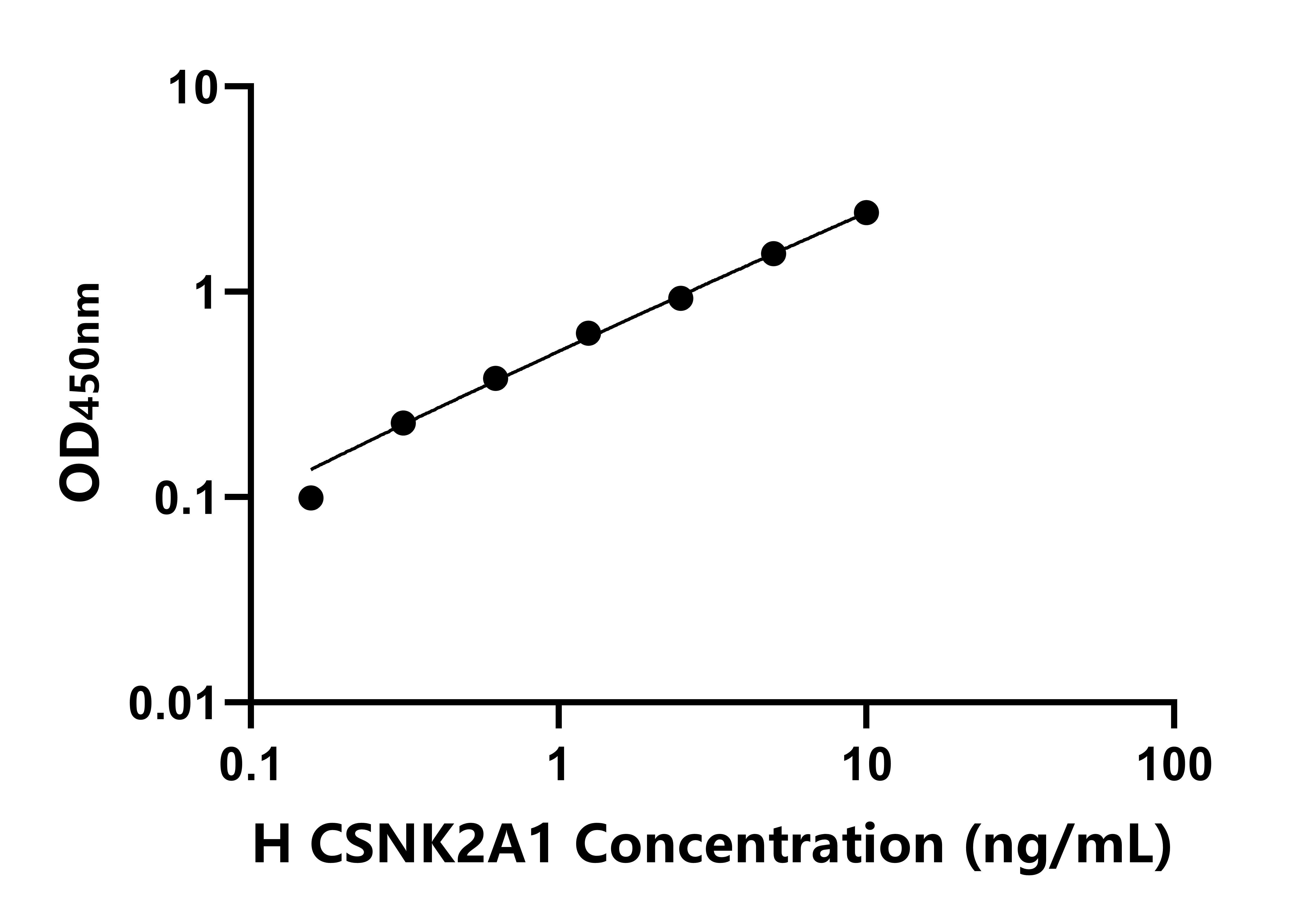 人酪蛋白激酶2&alpha;1(CSNK2A1)ELISA試劑盒主圖