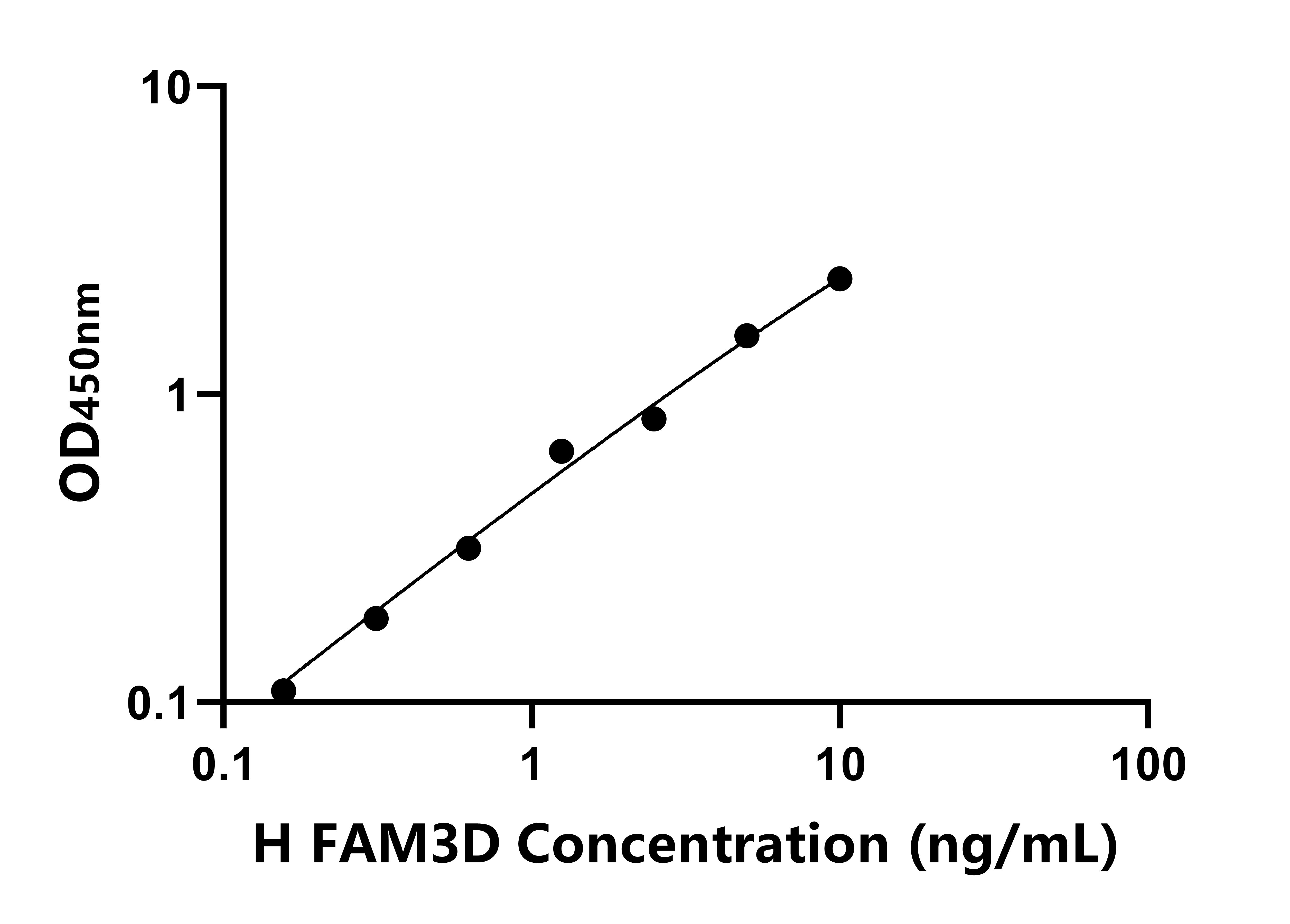 人序列相似家族3成員D(FAM3D)ELISA試劑盒主圖