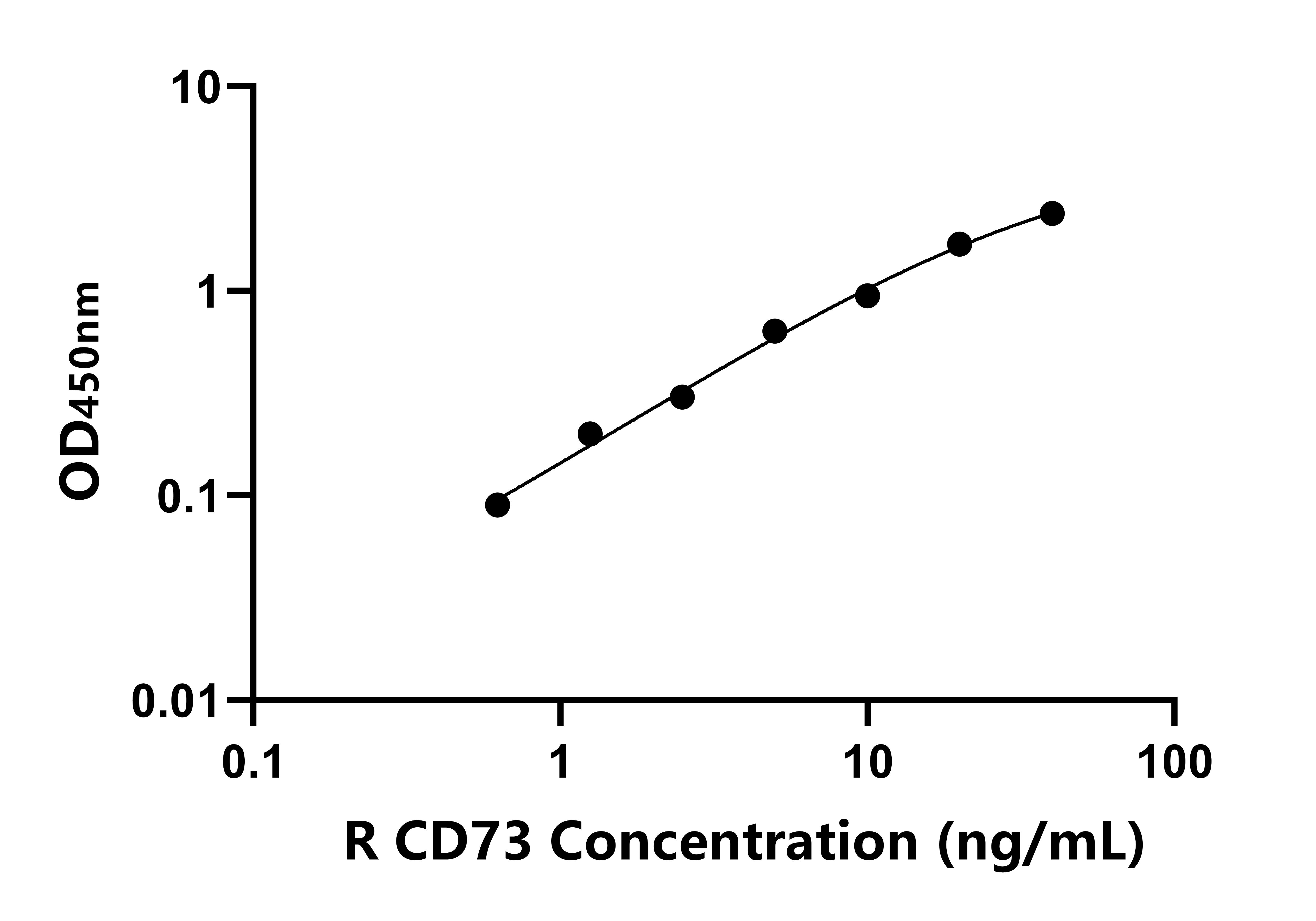 大鼠CD73分子(CD73)ELISA試劑盒主圖