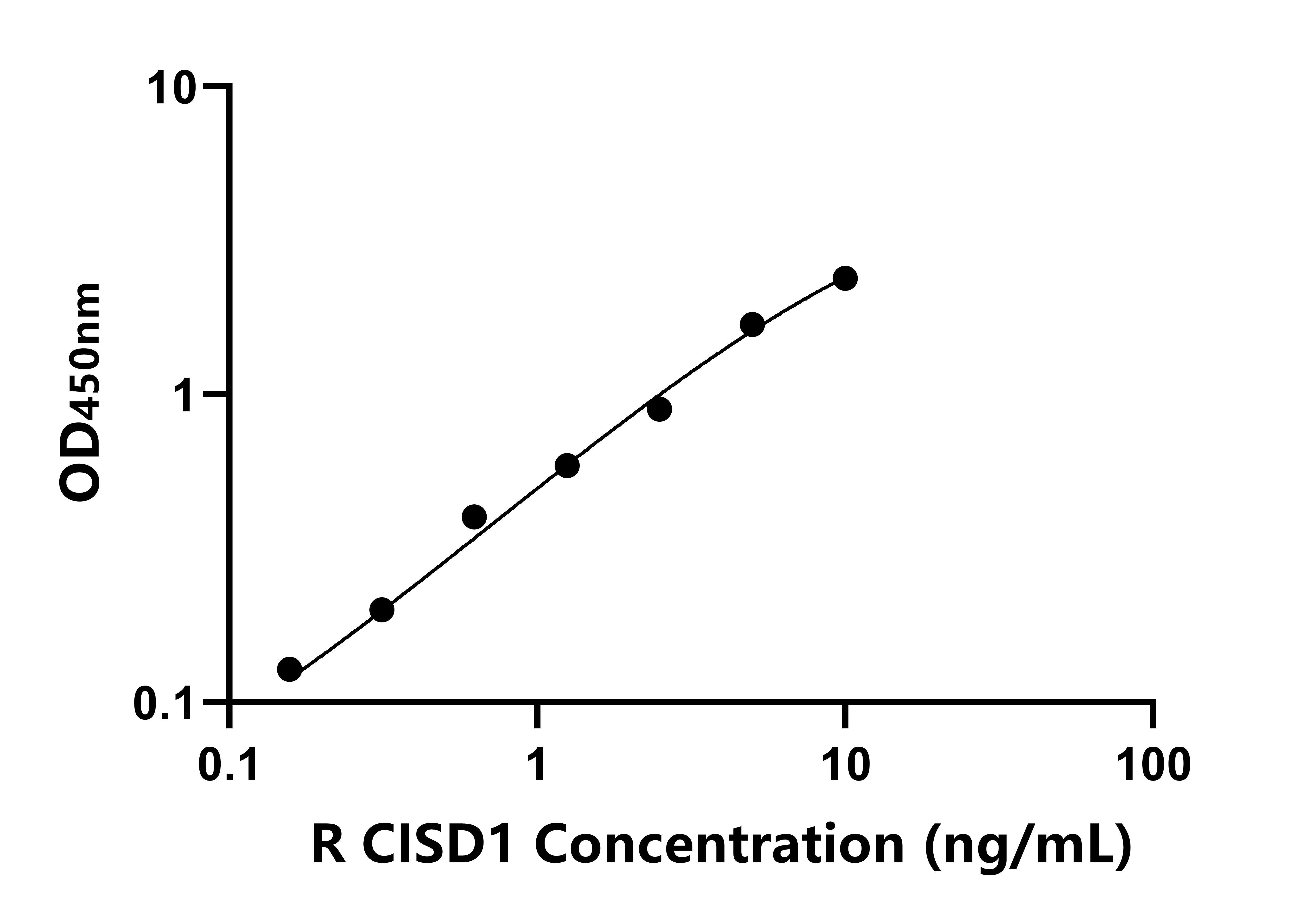 大鼠CDGSH鐵硫域蛋白1(CISD1)ELISA試劑盒主圖
