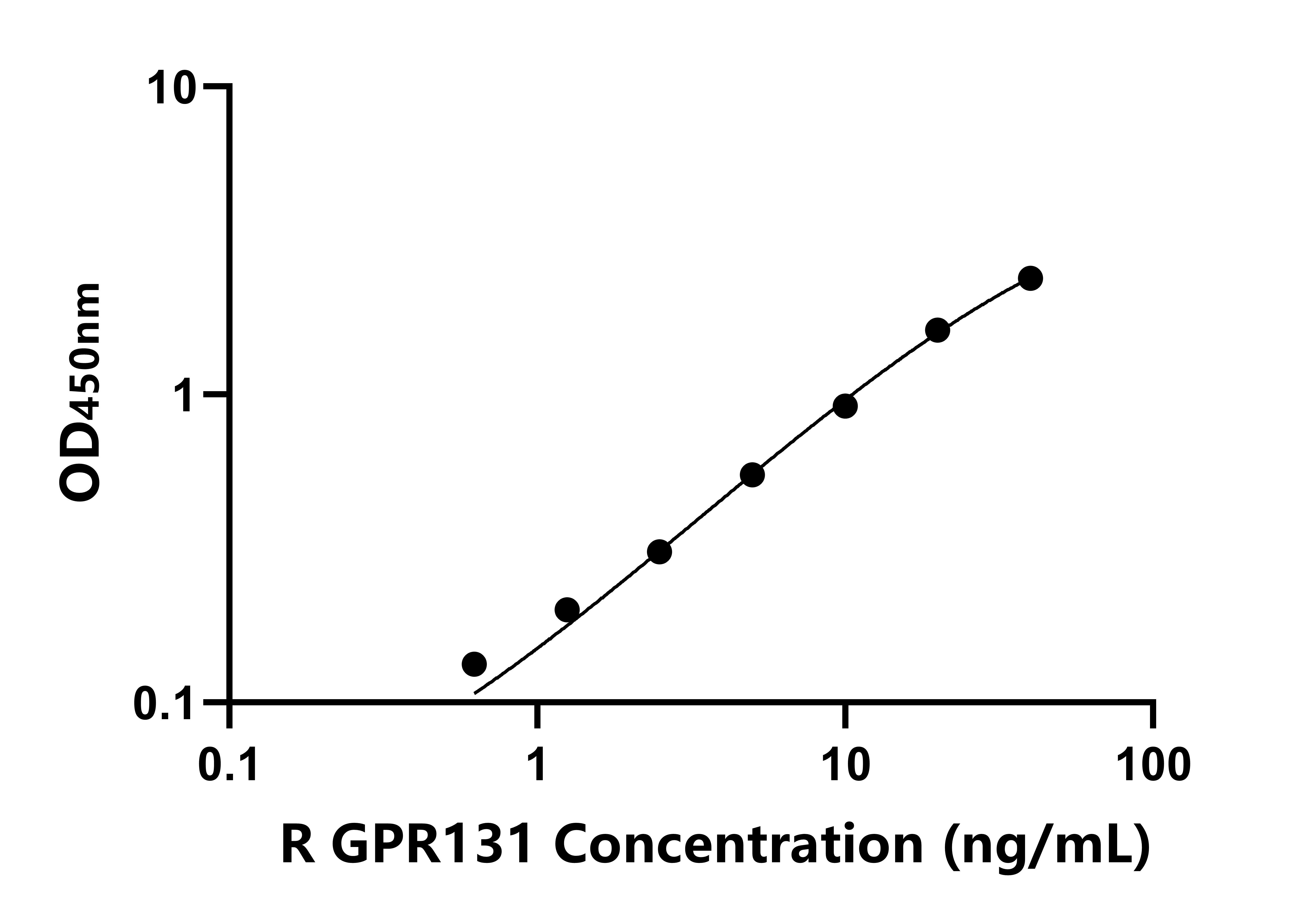大鼠G蛋白偶聯受體131(GPR131)ELISA試劑盒主圖
