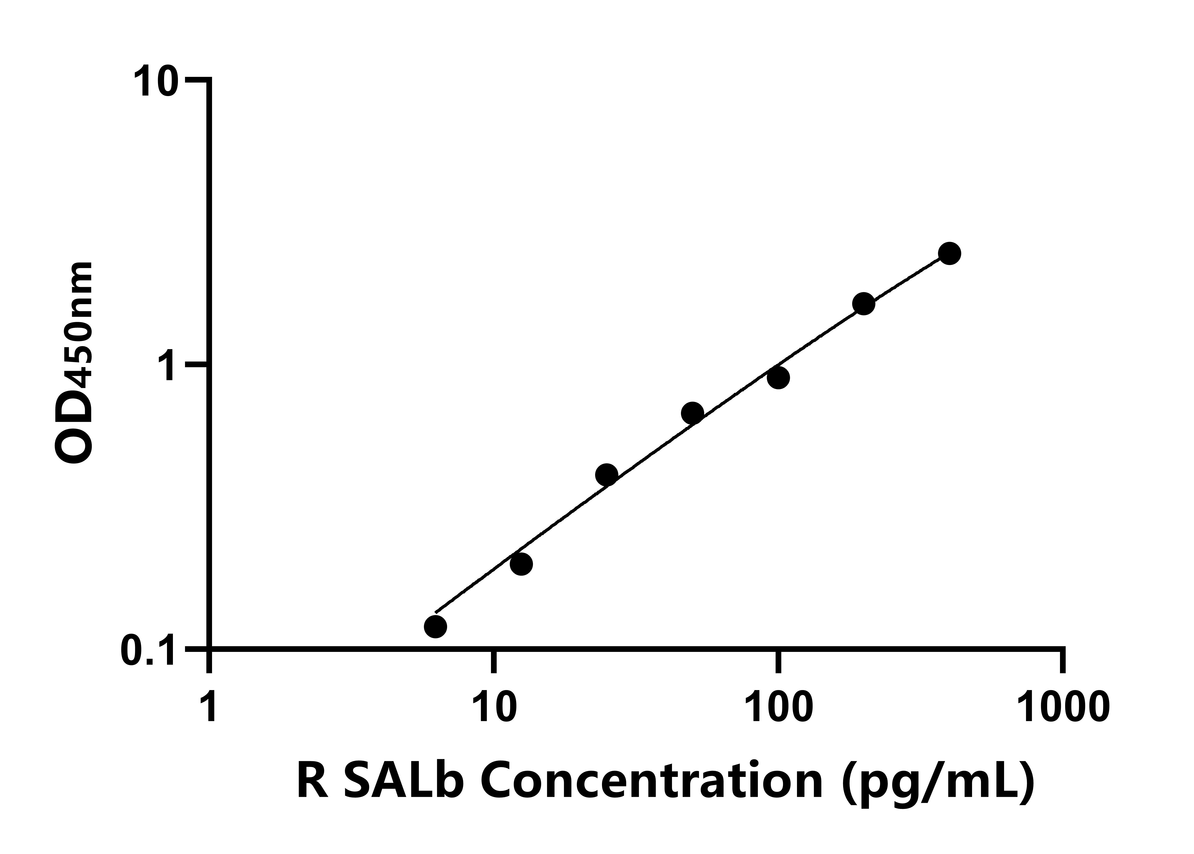大鼠Salusin肽&beta;(SALb)ELISA試劑盒主圖