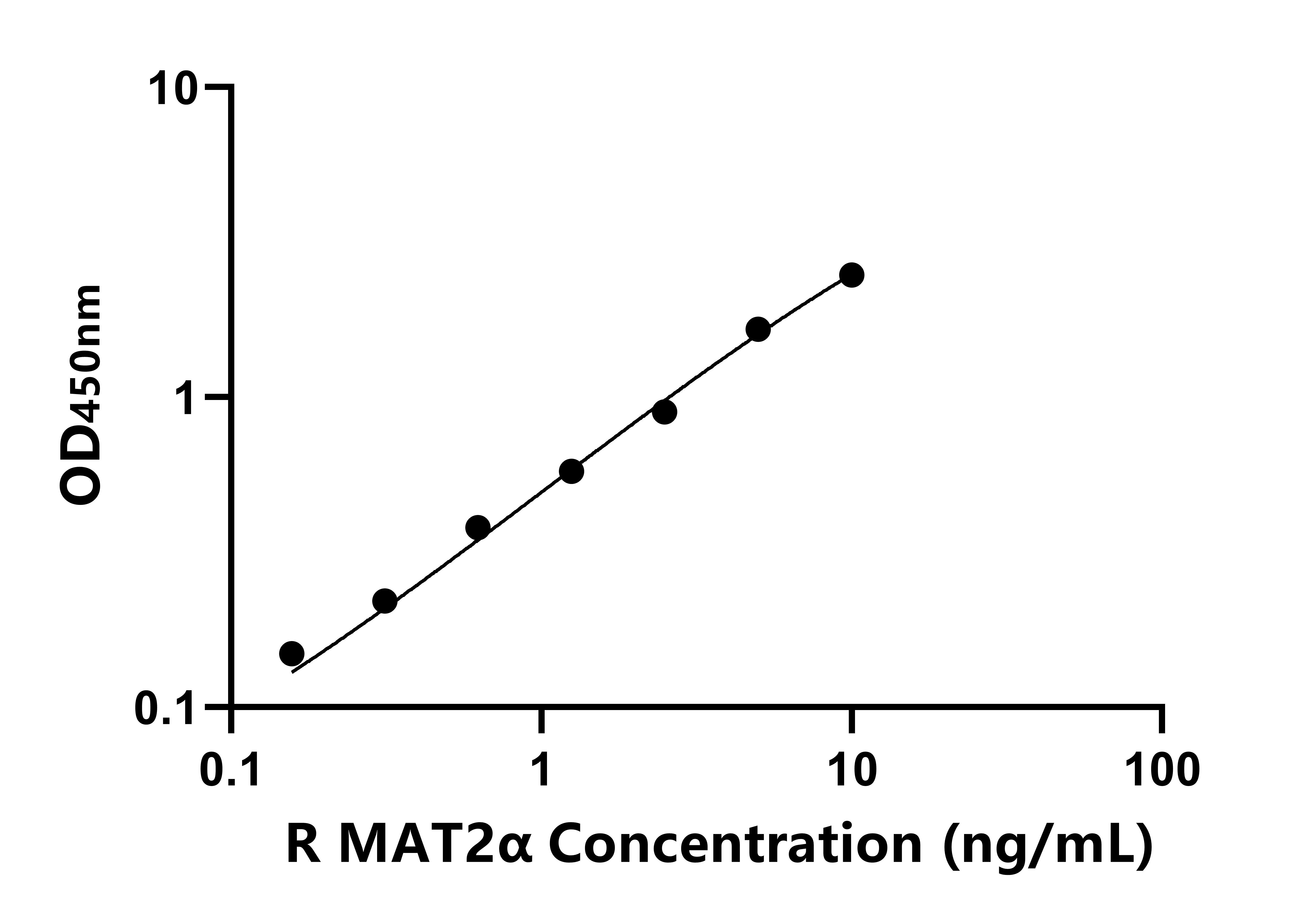 大鼠蛋氨酸腺苷轉移酶Ⅱ&alpha;(MAT2&alpha;)ELISA試劑盒主圖