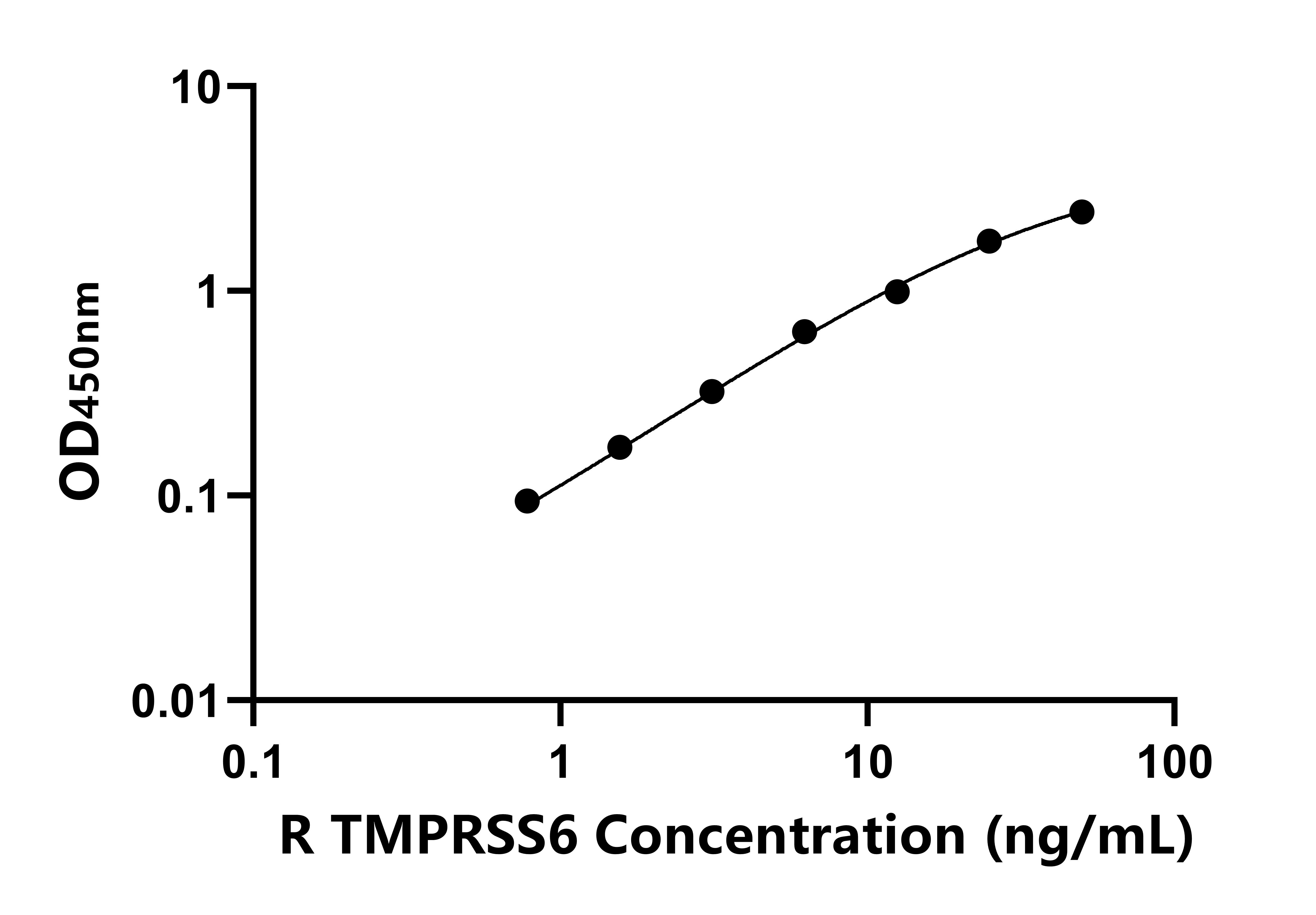 大鼠跨膜絲氨酸蛋白酶6(TMPRSS6)ELISA試劑盒主圖
