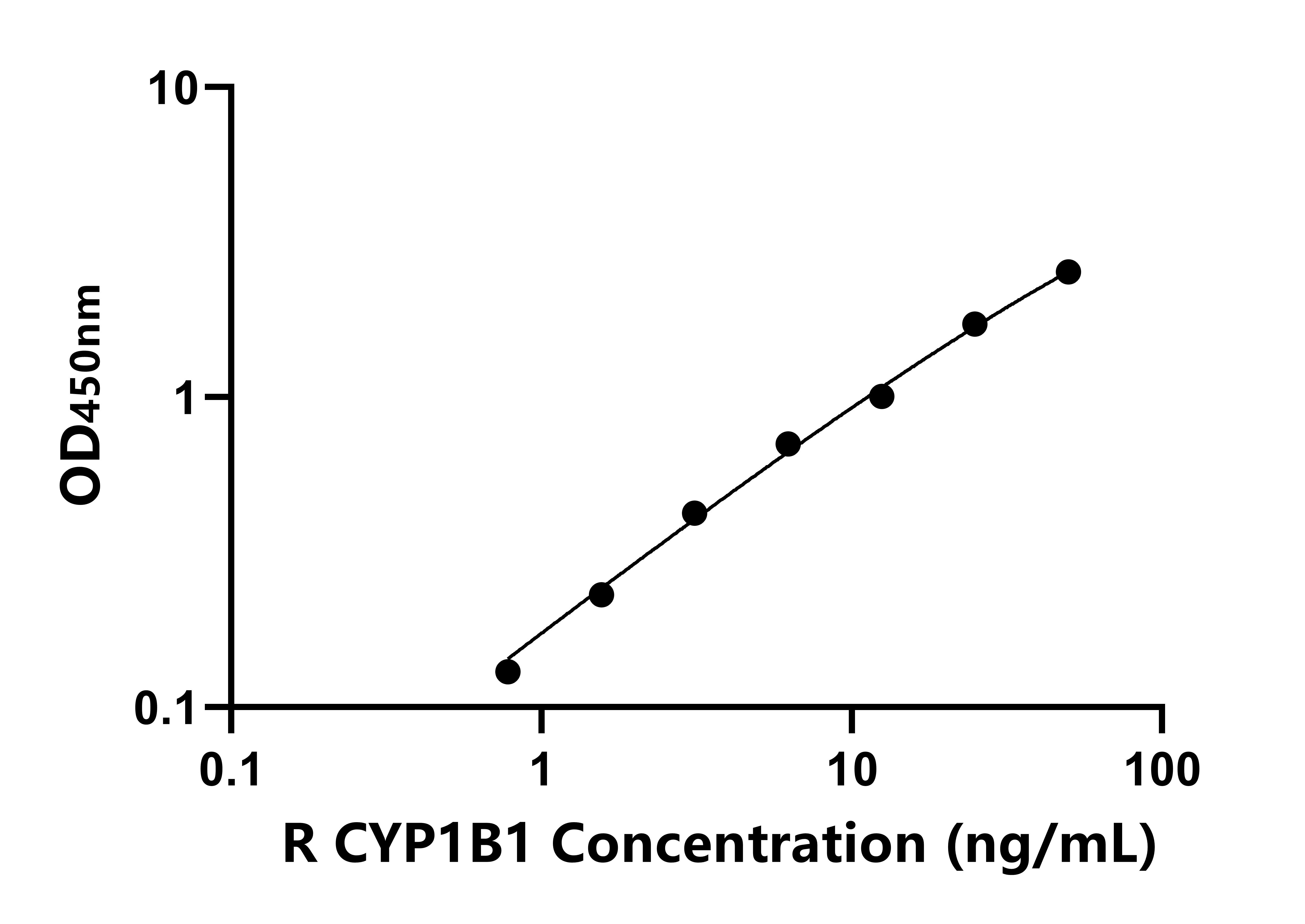 大鼠細胞色素P450家族成員1B1(CYP1B1)ELISA試劑盒主圖