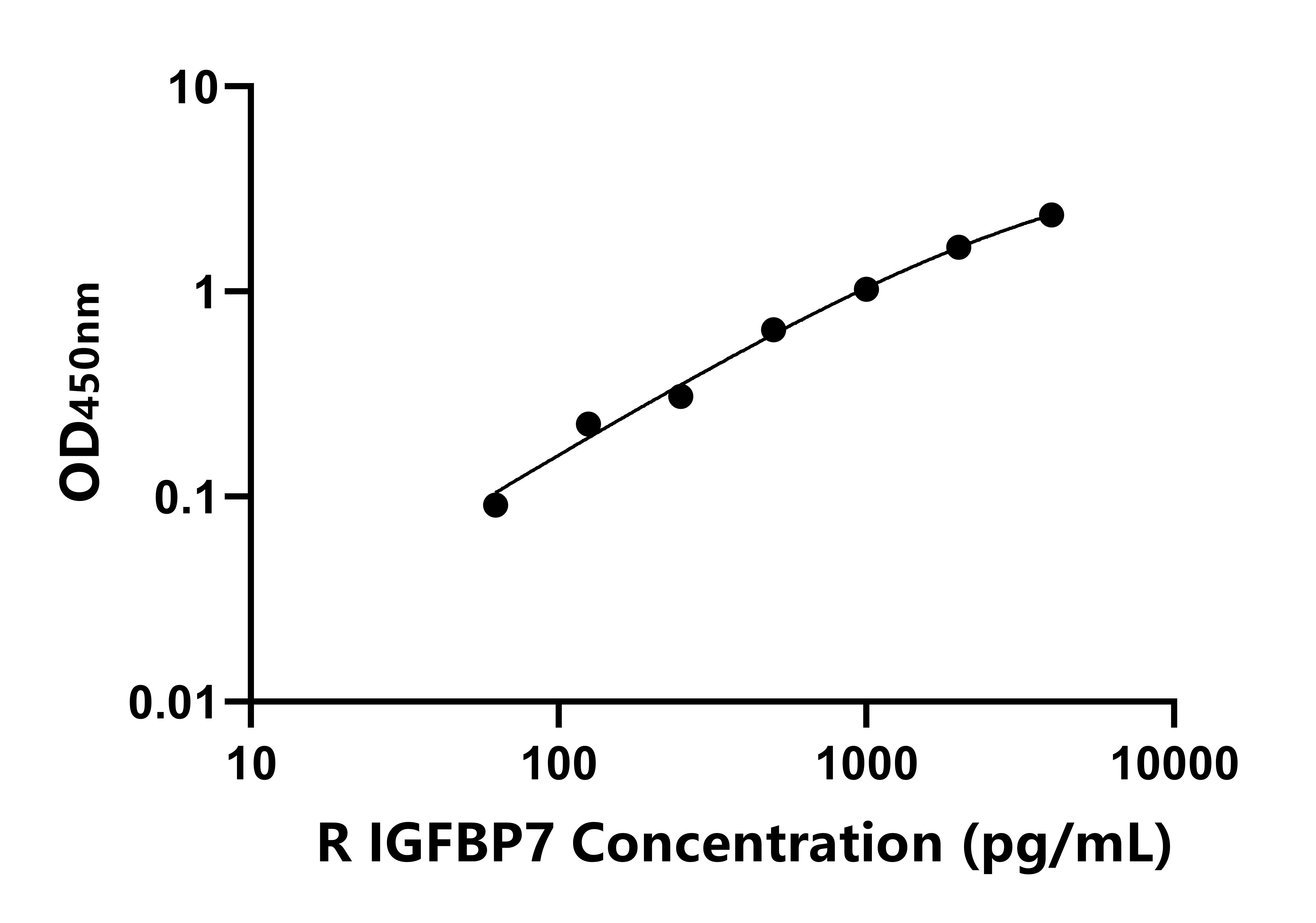 大鼠胰島素樣生長因子結合蛋白7(IGFBP7)ELISA試劑盒主圖