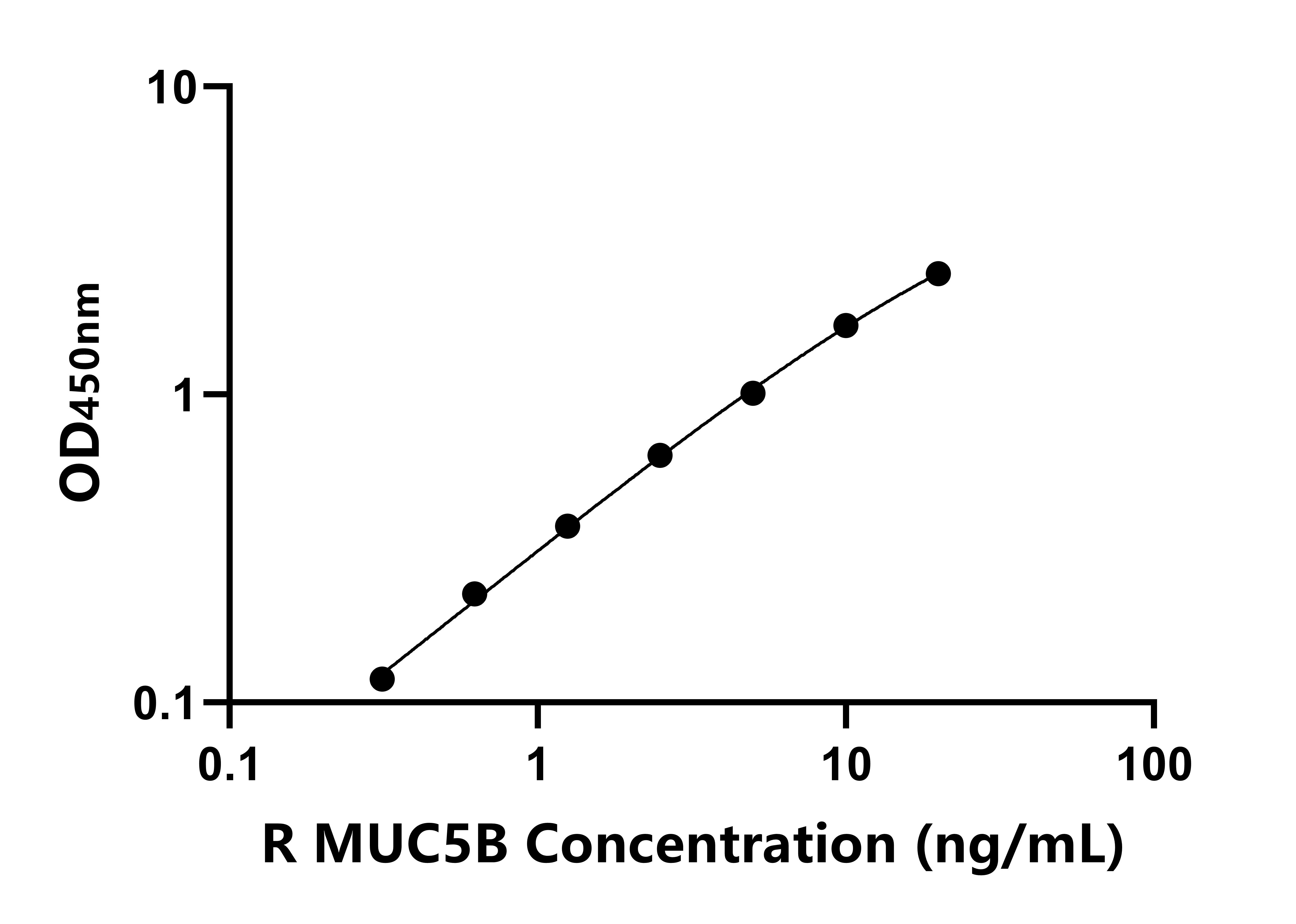 大鼠粘蛋白5B(MUC5B)ELISA試劑盒主圖