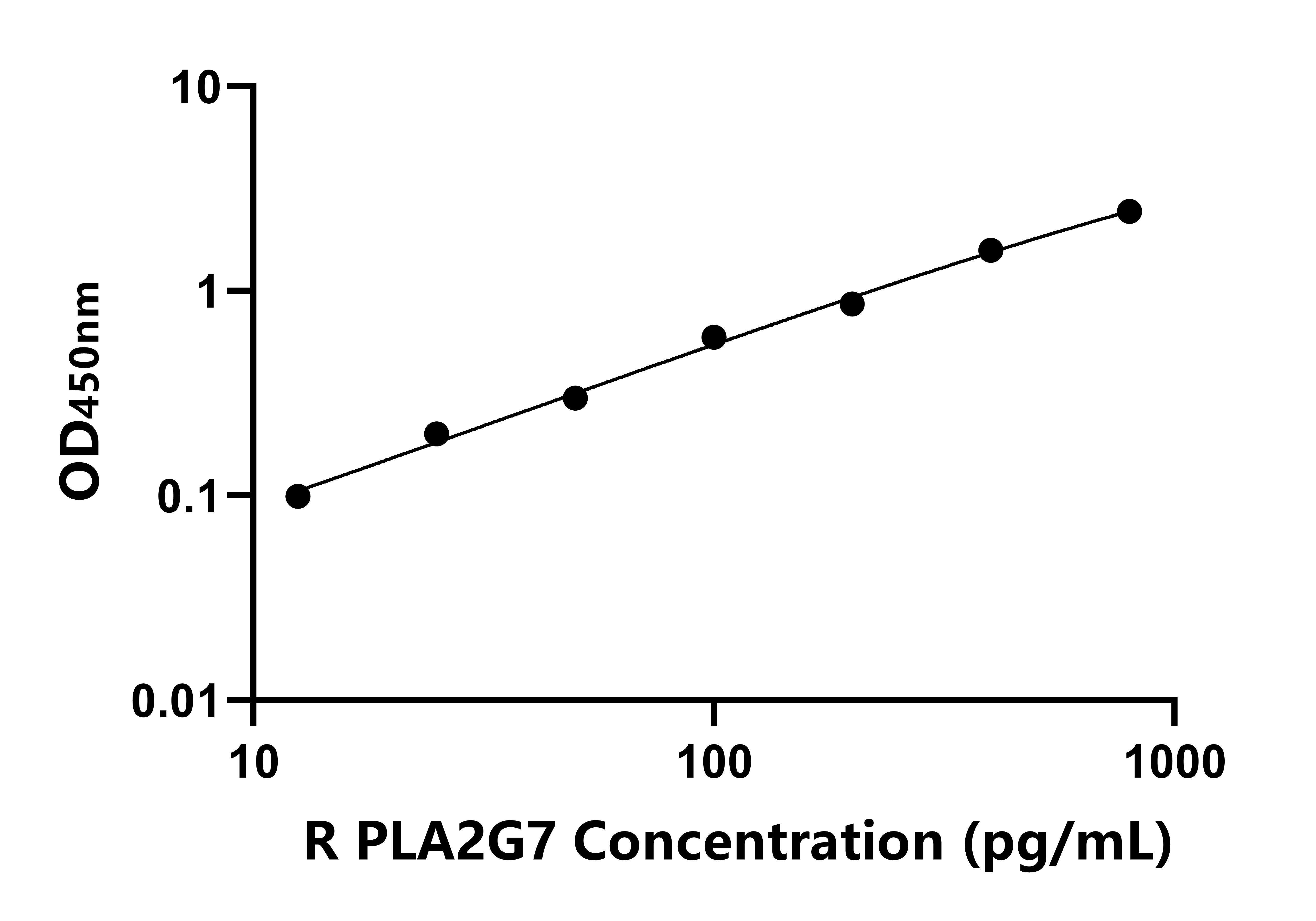 大鼠脂蛋白關(guān)聯(lián)磷脂酶A2(PLA2G7)ELISA試劑盒主圖