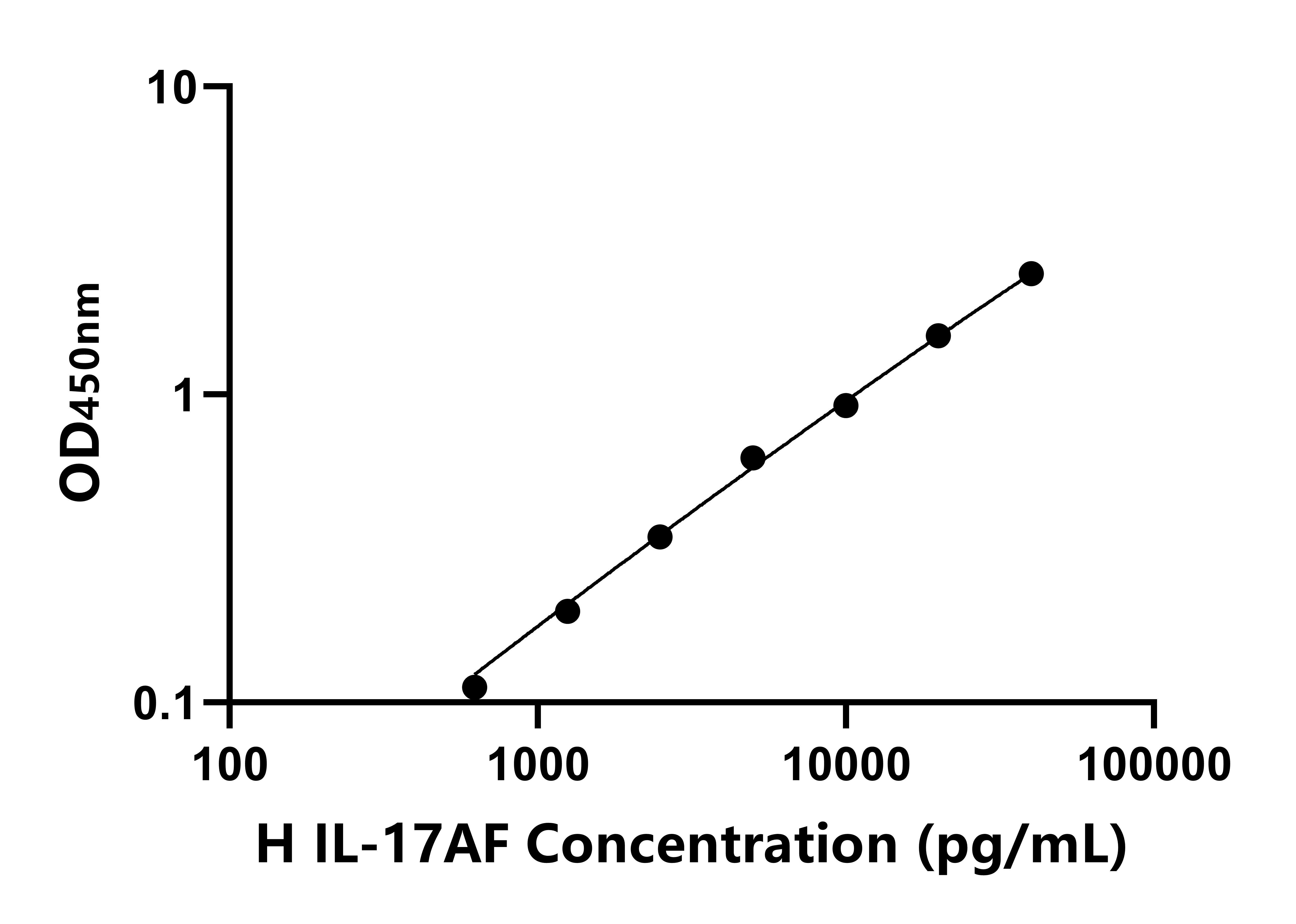 人白介素17AF(IL-17AF)ELISA試劑盒主圖