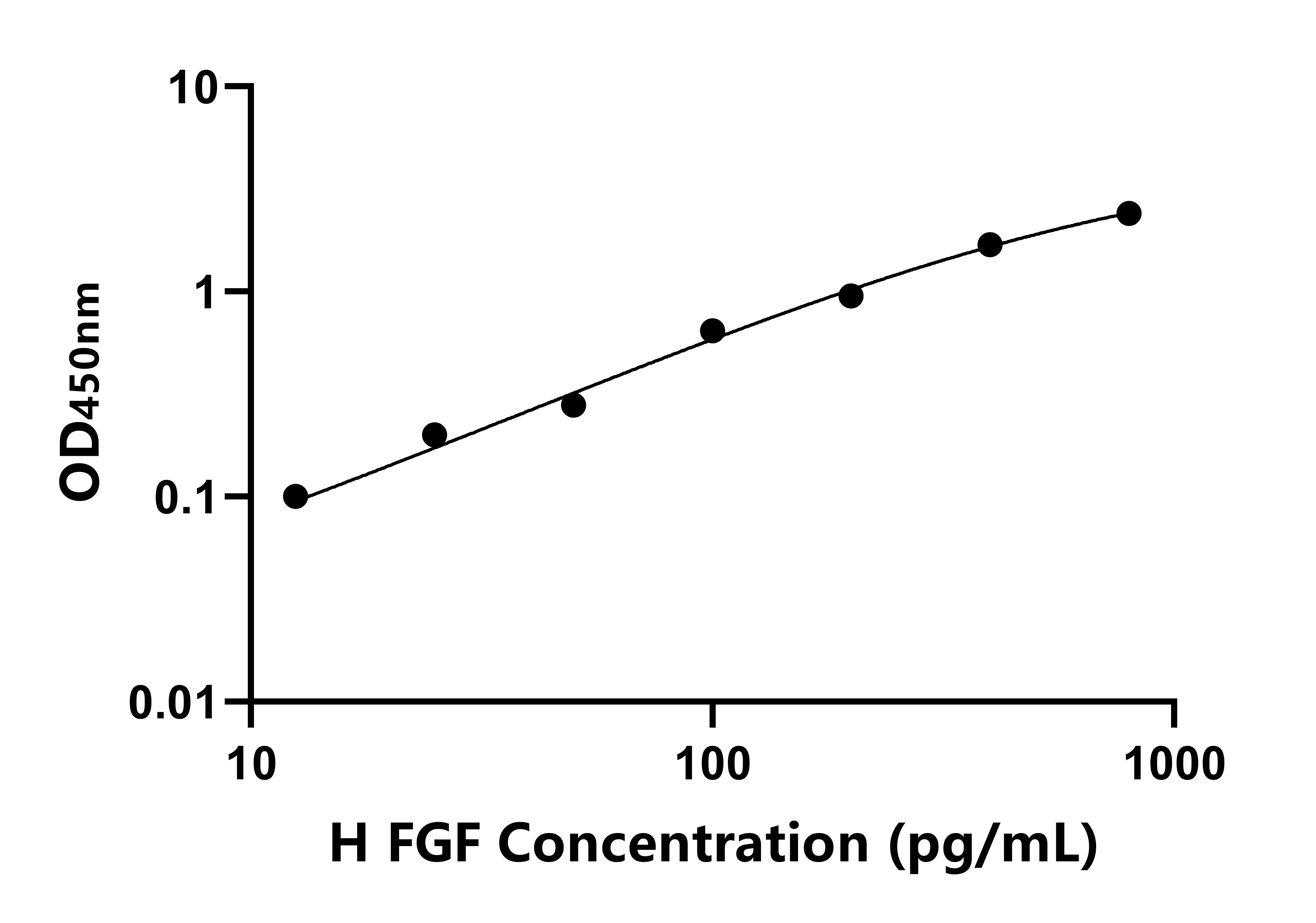 人成纖維細胞生長因子(FGF)ELISA試劑盒主圖