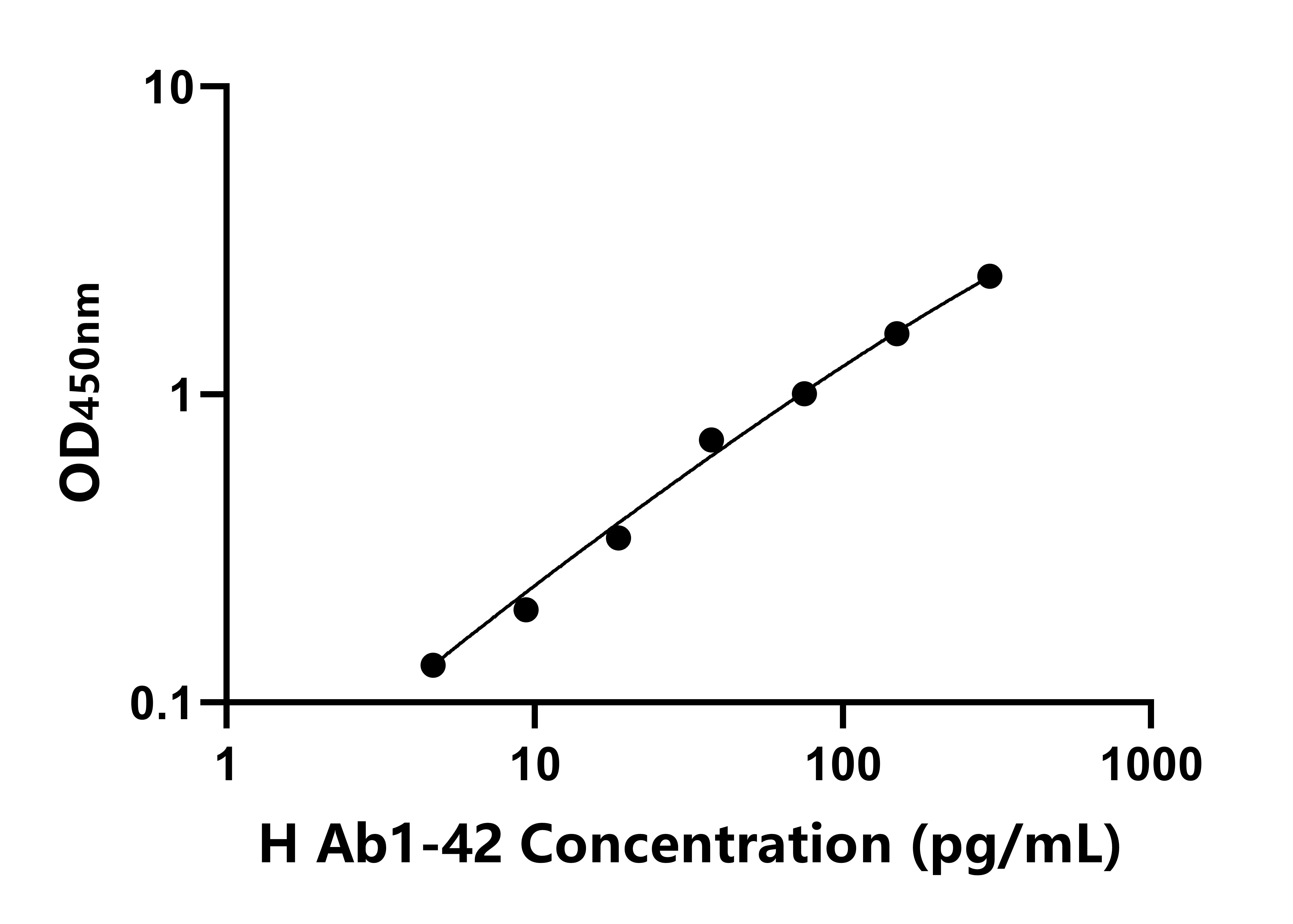 人淀粉樣蛋白&beta;1-42(Ab1-42)ELISA試劑盒主圖