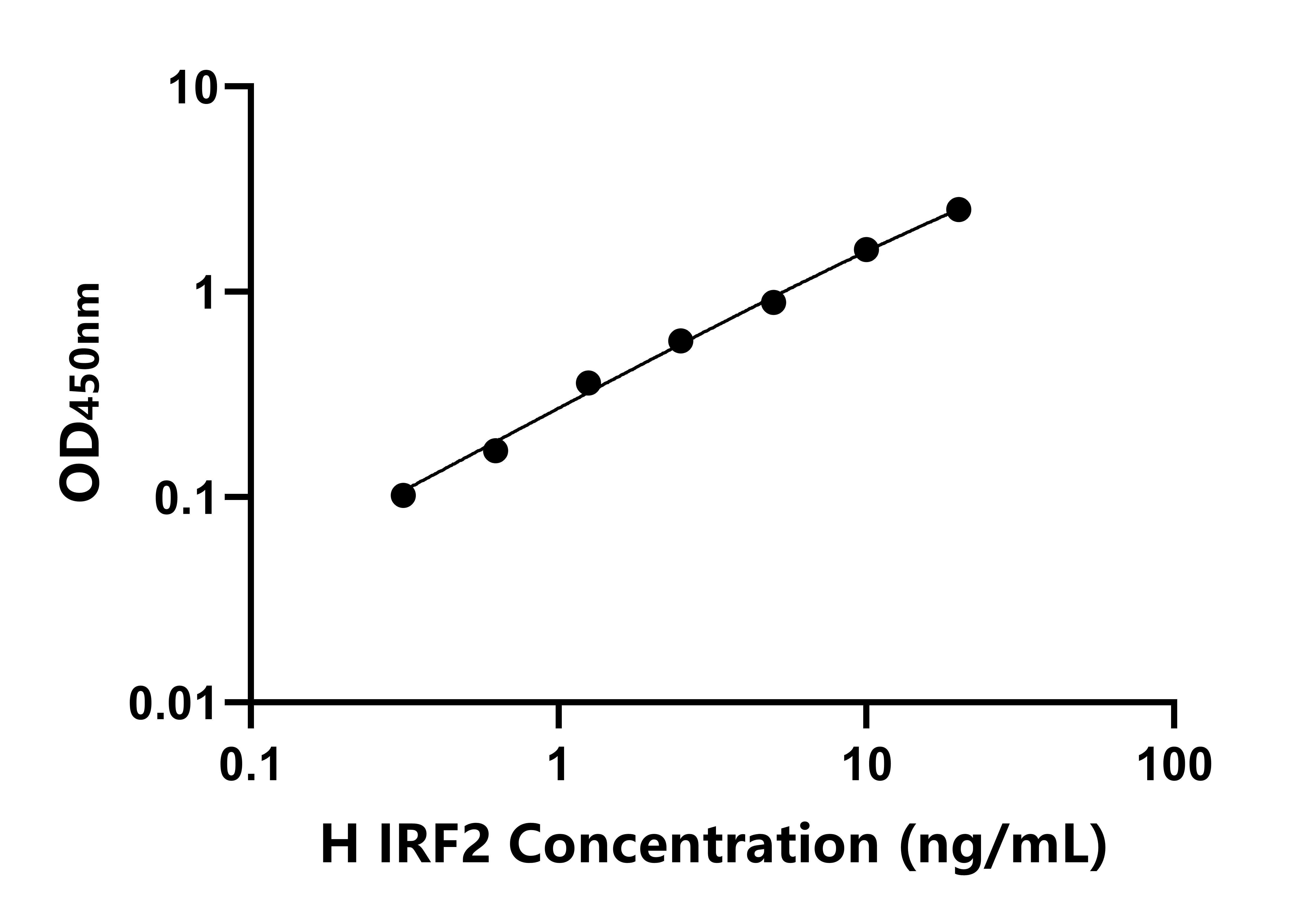 人干擾素調節(jié)因子2(IRF2)ELISA試劑盒主圖