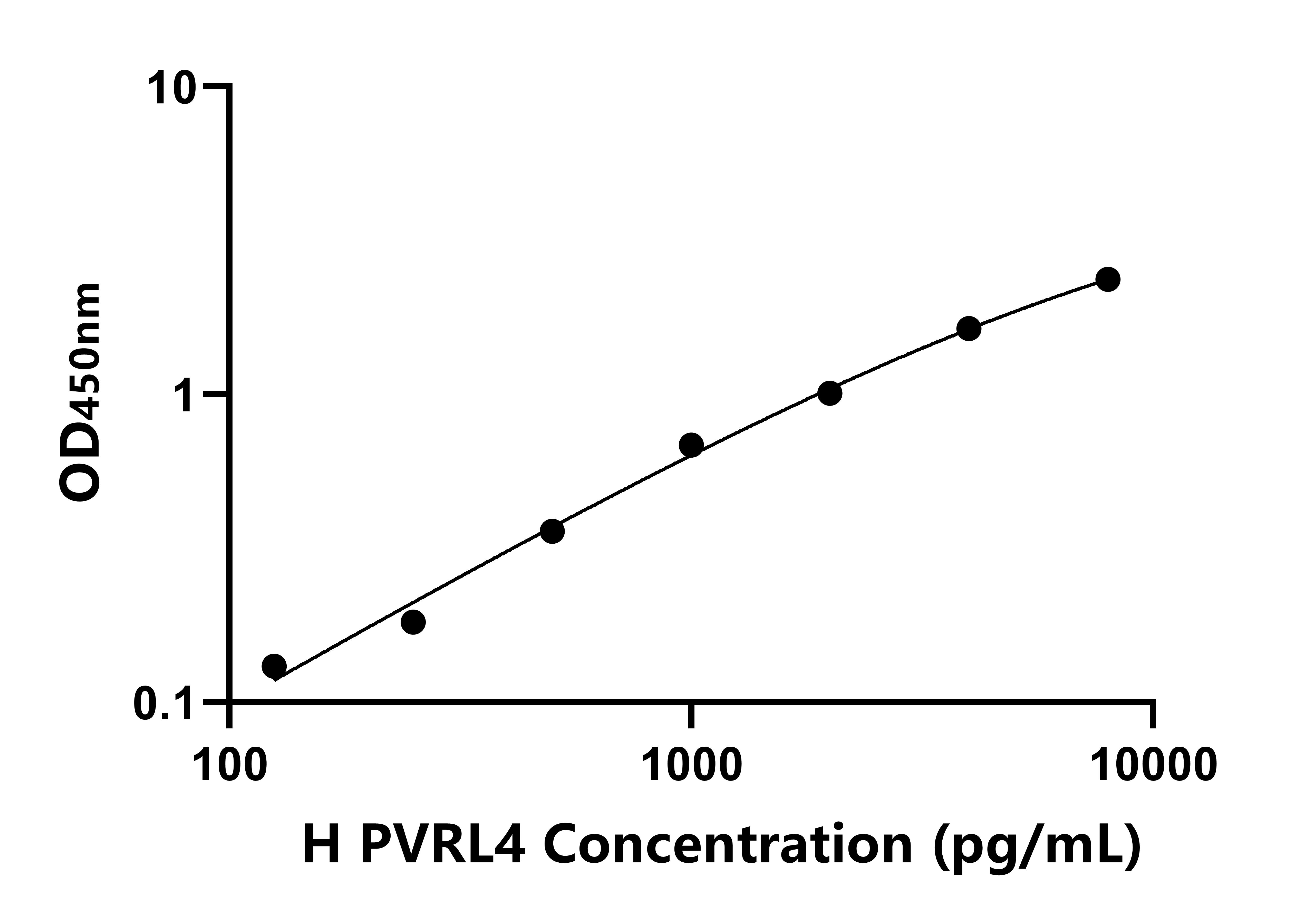 人脊髓灰質炎病毒受體相關分子4(PVRL4)ELISA試劑盒主圖