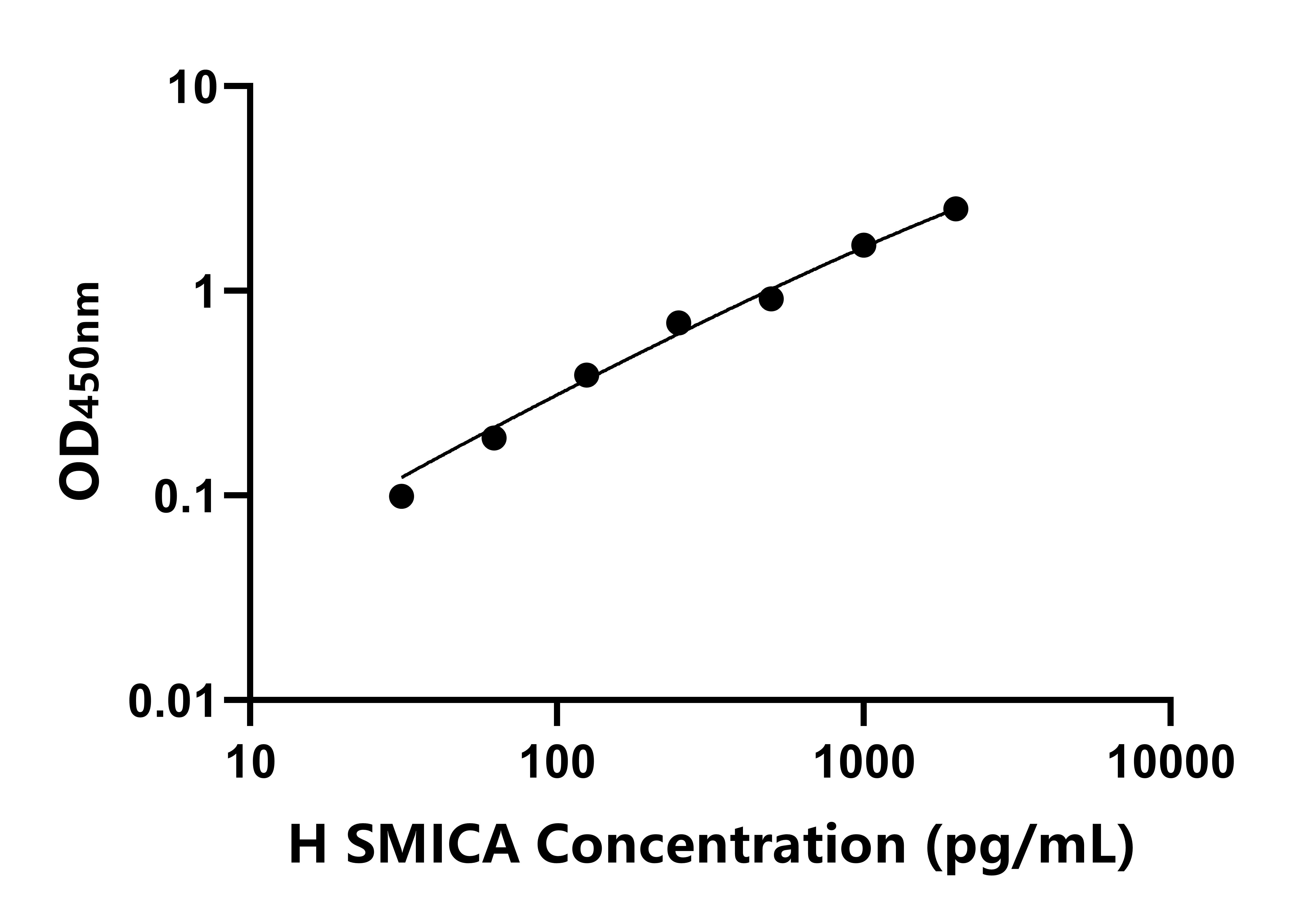 人可溶性MHC-I鏈相關(guān)基因A(SMICA)ELISA試劑盒主圖