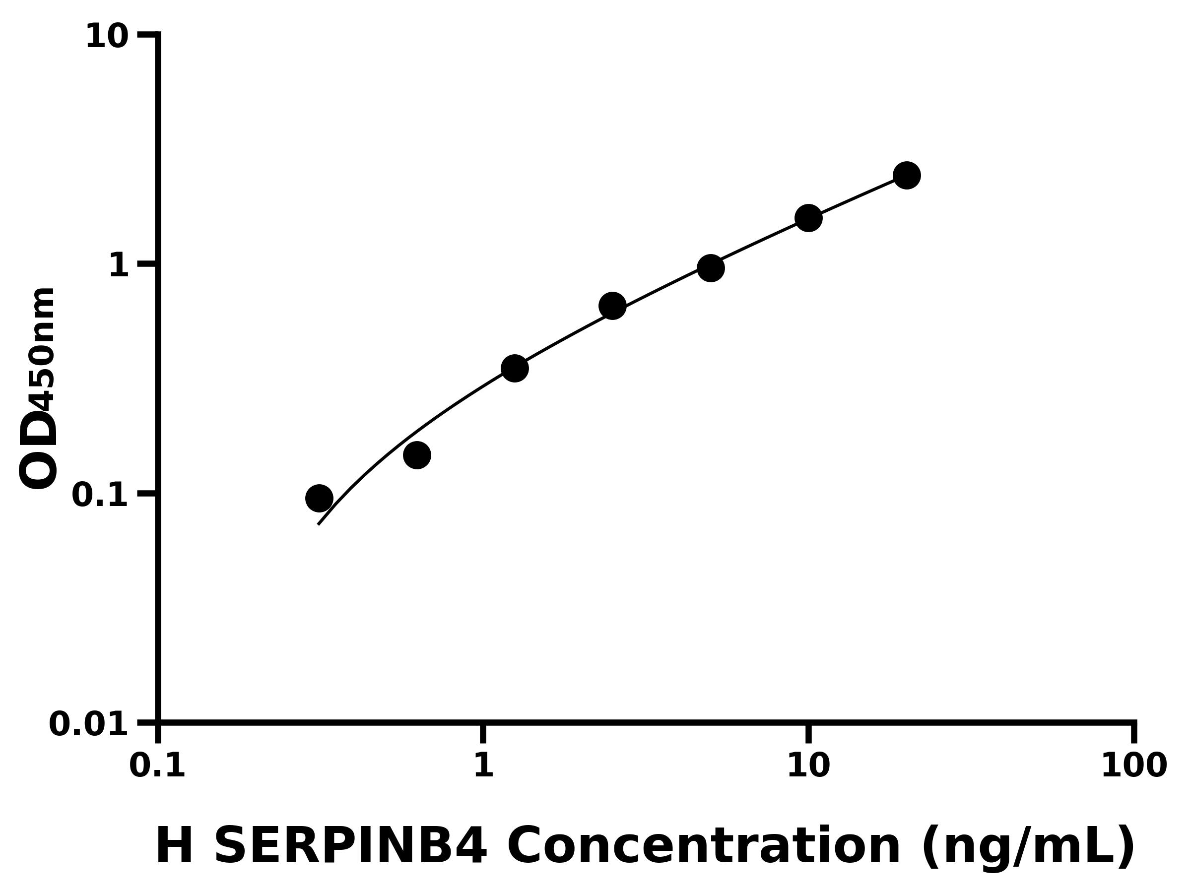 人鱗狀細胞癌抗原2(SERPINB4)ELISA試劑盒主圖