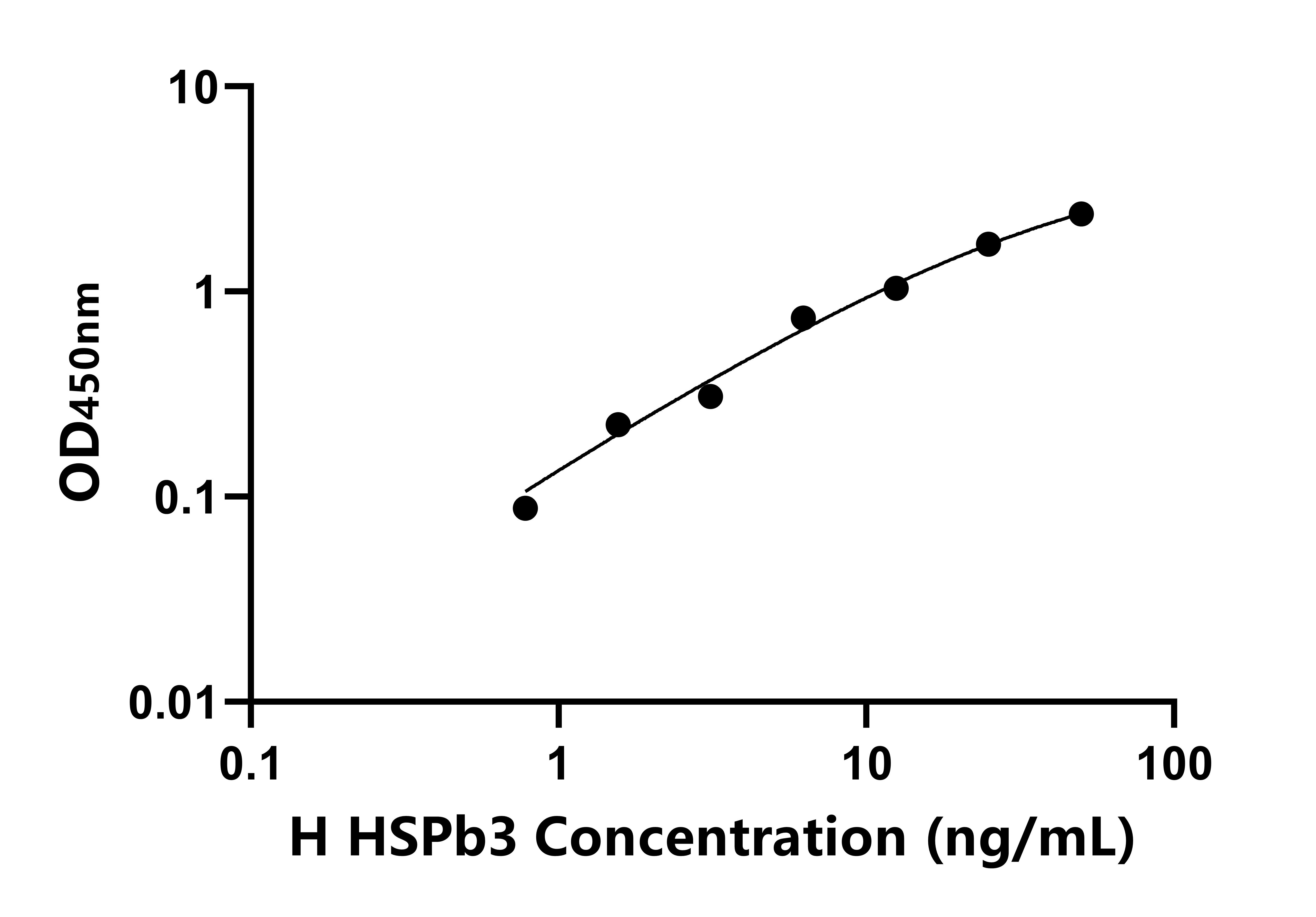 人熱休克蛋白&beta;3(HSPb3)ELISA試劑盒主圖