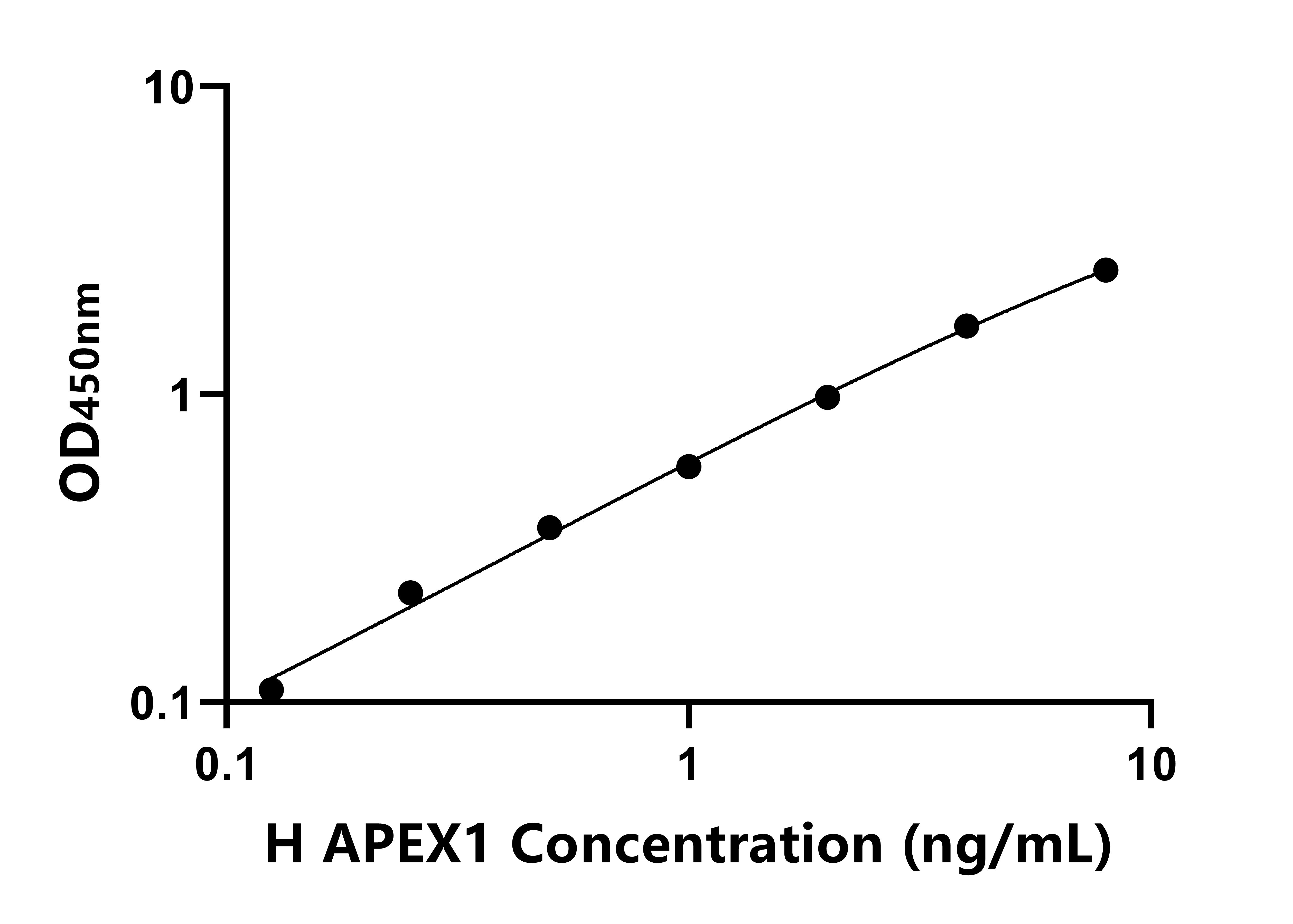 人脫嘌呤/脫嘧啶核酸內切酶1(APEX1)ELISA試劑盒主圖