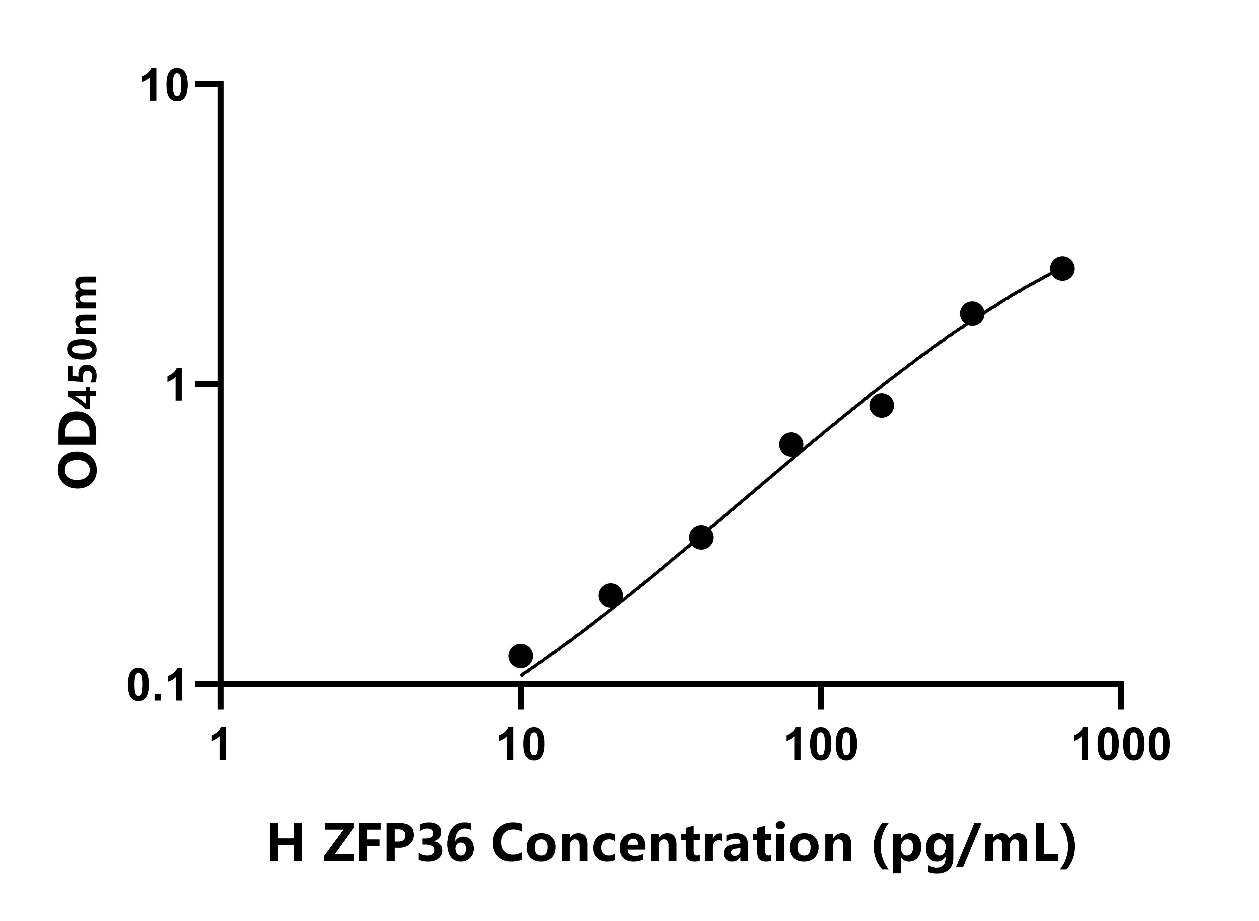 人鋅指蛋白36(ZFP36)ELISA試劑盒主圖