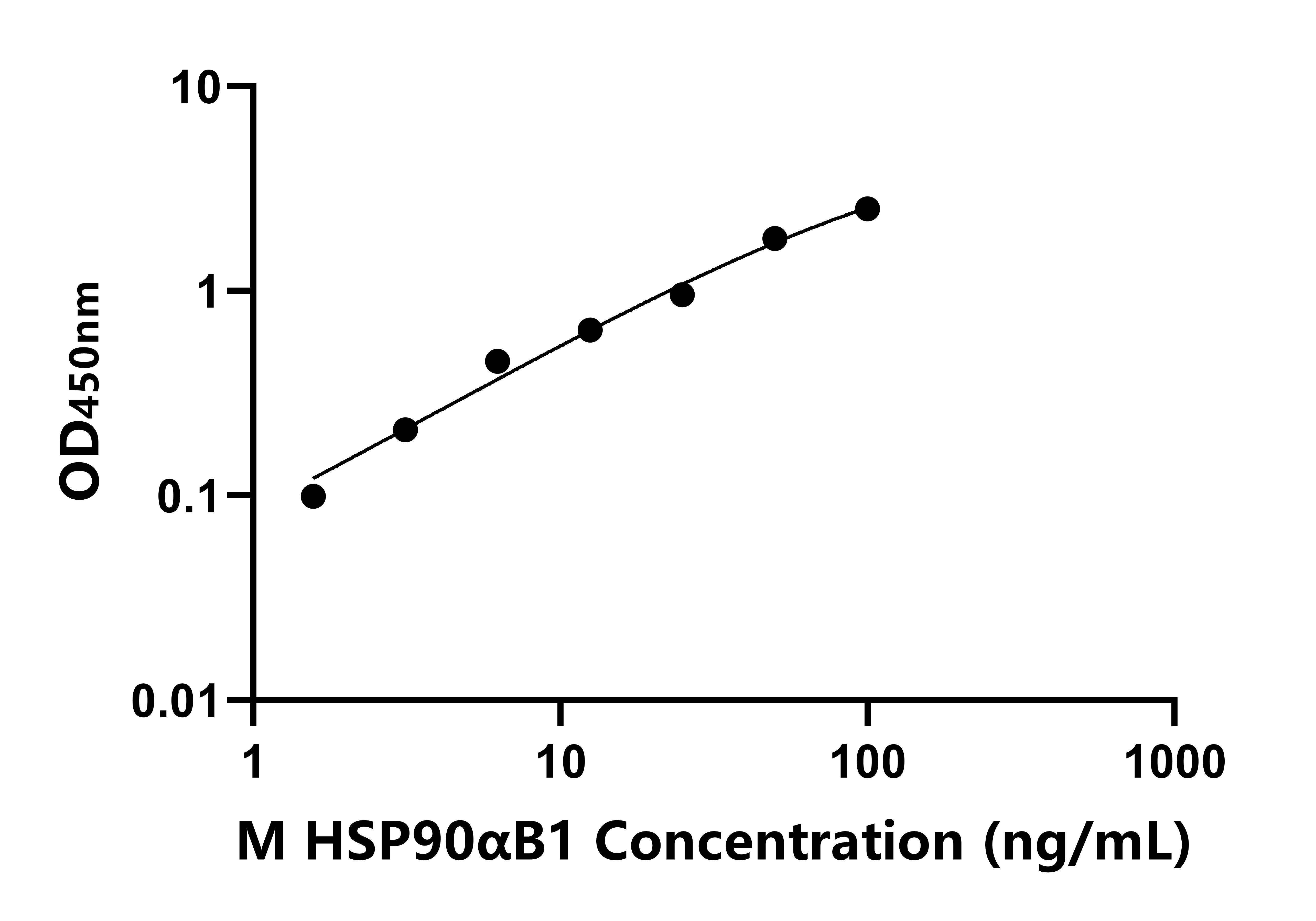 小鼠90kDa熱休克蛋白&alpha;B1(HSP90aB1)ELISA試劑盒主圖