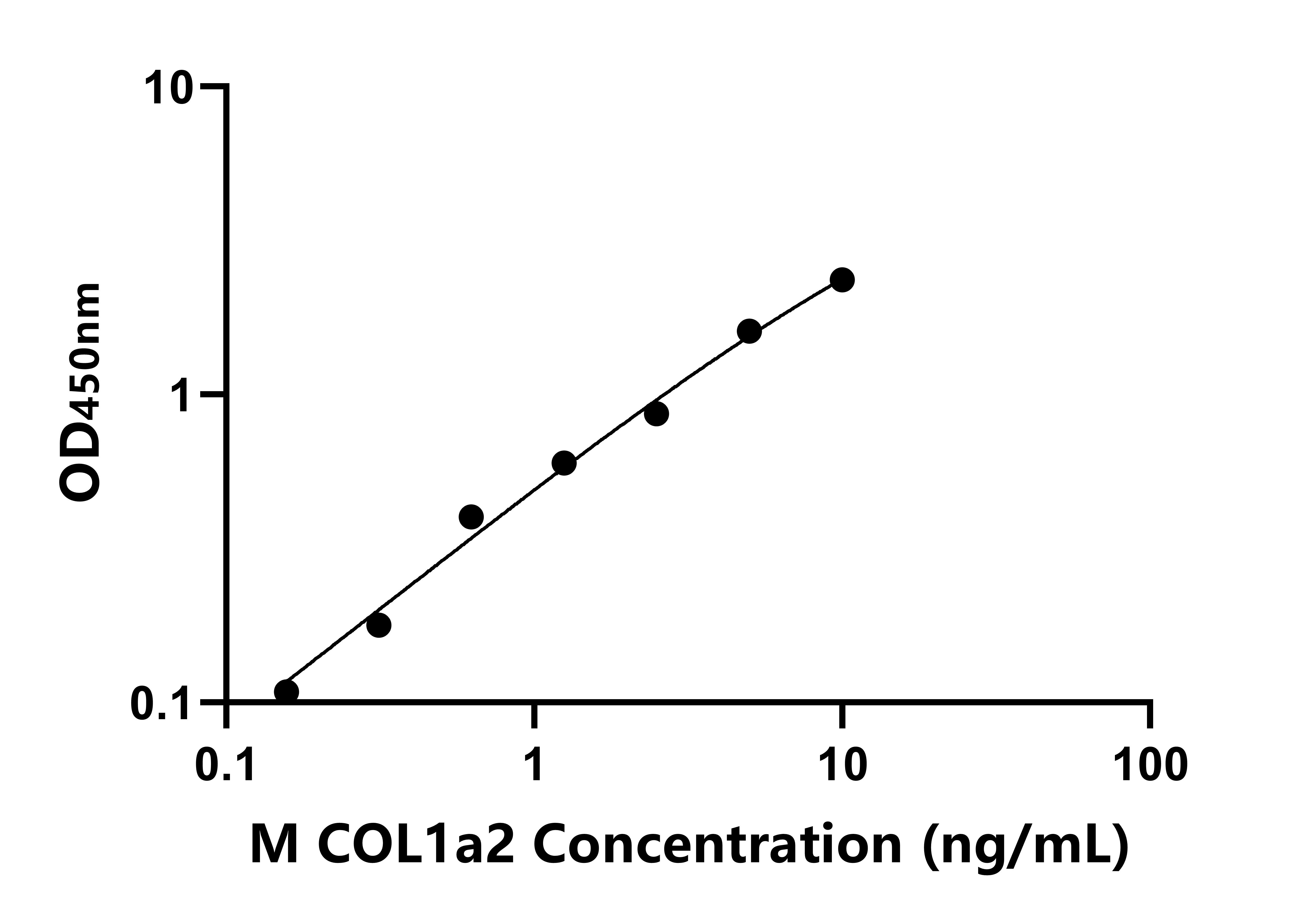 小鼠Ⅰ型膠原&alpha;2(COL1a2)ELISA試劑盒主圖