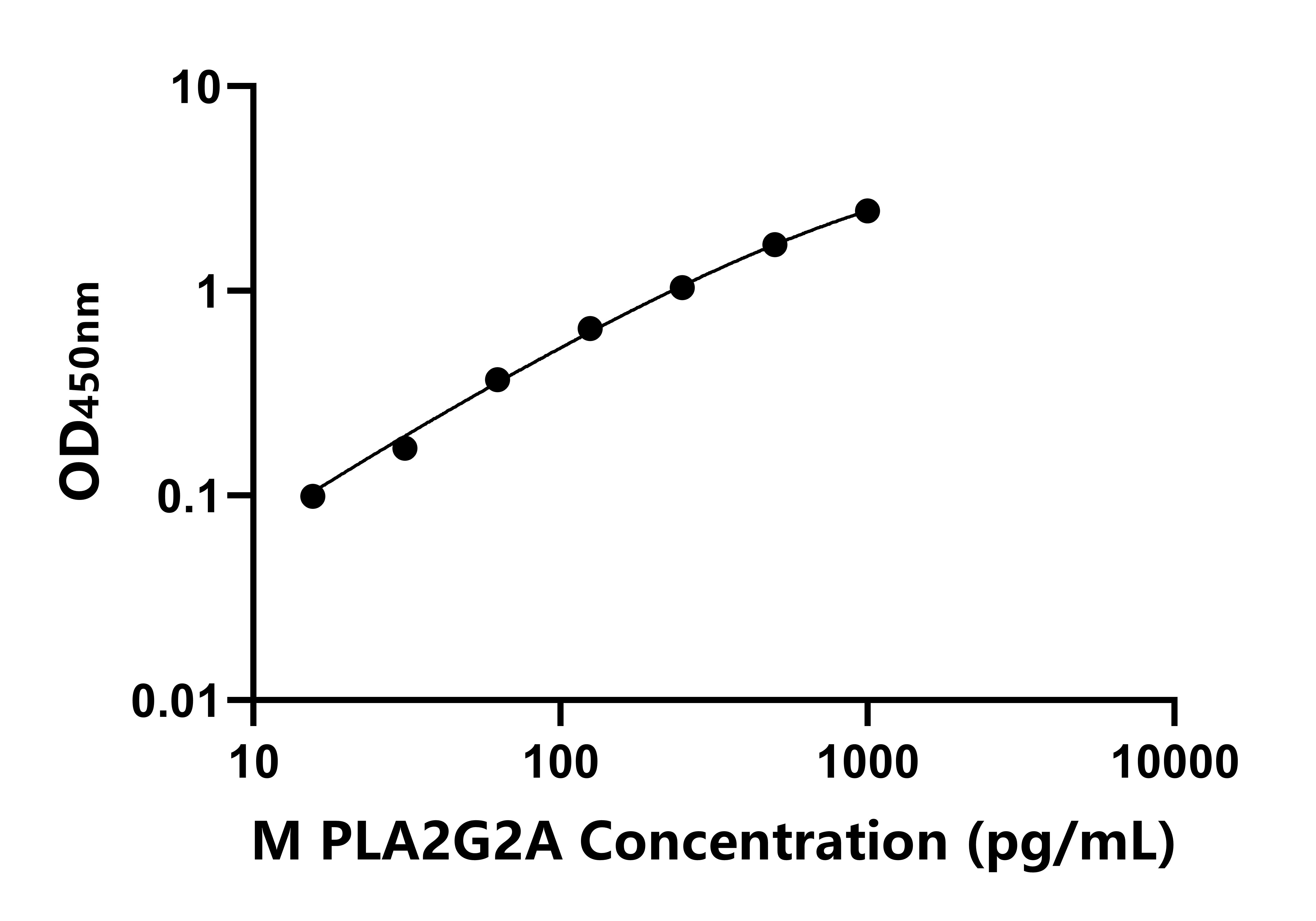 小鼠ⅡA組磷脂酶A2(PLA2G2A)ELISA試劑盒主圖